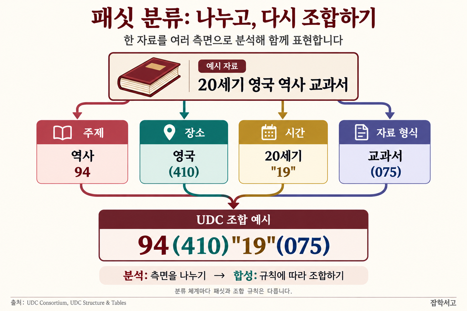 20世紀イギリス史の教科書を、主題「歴史 94」、場所「イギリス (410)」、時間「20世紀 "19"」、資料形式「教科書 (075)」に分析し、UDC番号94(410)"19"(075)に合成するファセット分類の図解。