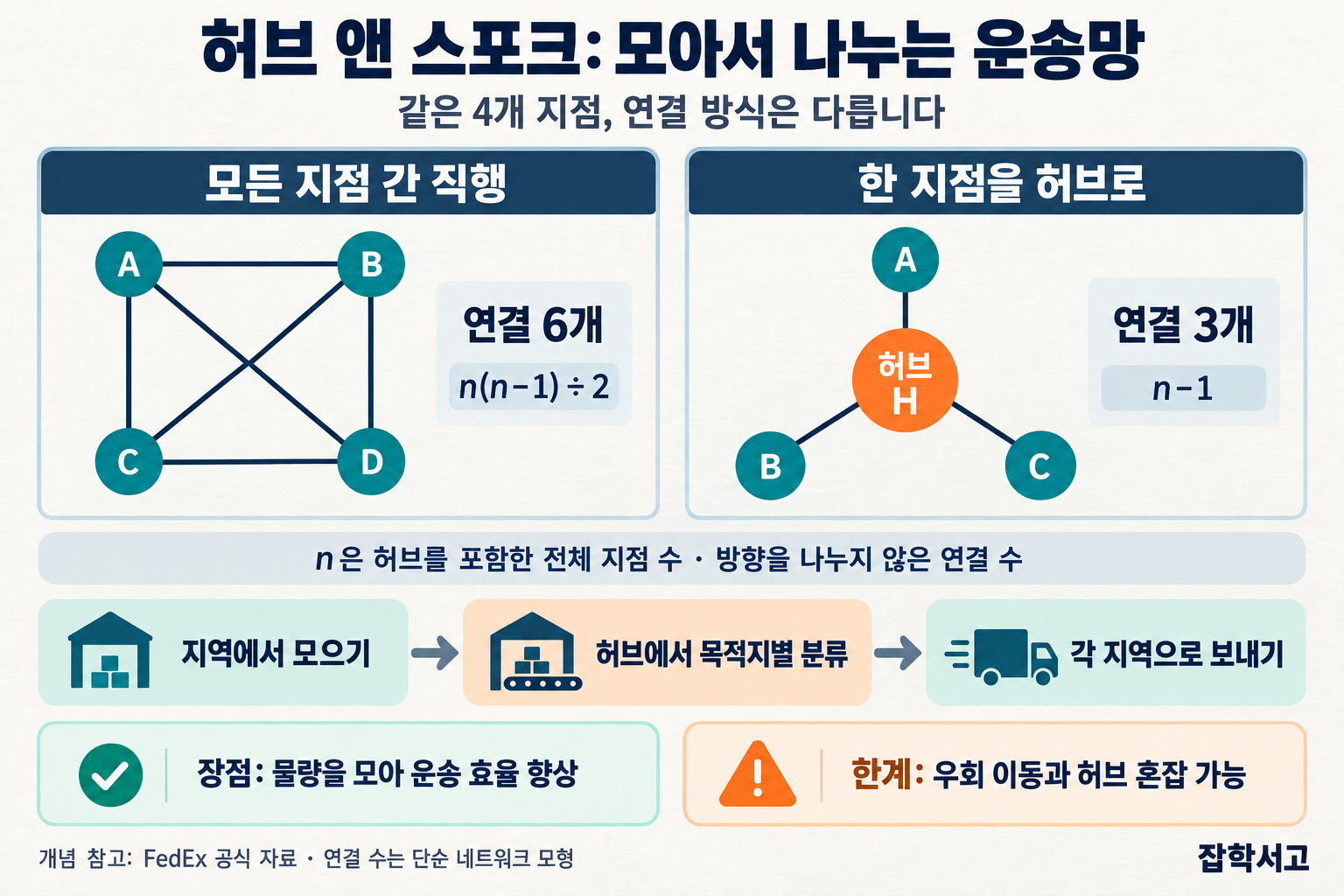 地点が全部で4か所のとき、すべての組を直接結ぶと6本、1か所をハブにして残り3か所と結ぶと3本になることを比べた図解。地域での集荷、ハブでの行き先別仕分け、地域への配送という流れと、効率および混雑のリスクを説明している。