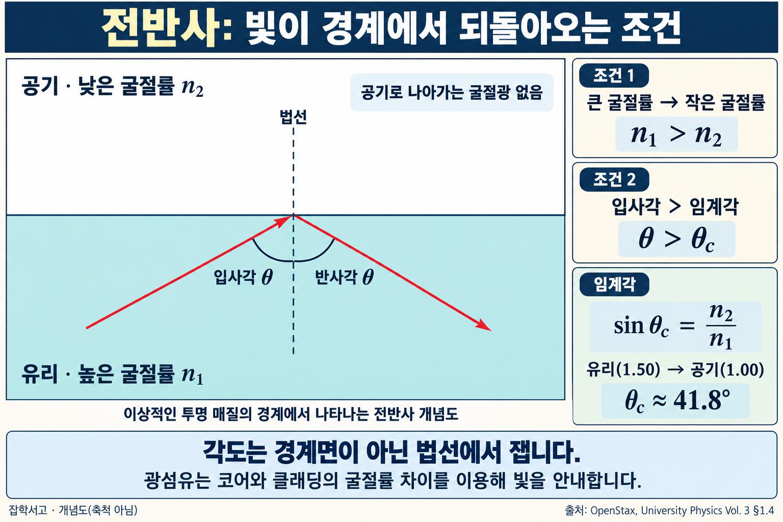 굴절률이 큰 유리에서 작은 공기로 향하는 빛의 입사각이 임계각보다 클 때, 법선을 기준으로 같은 각도로 반사되는 전반사 개념도. 조건 n1>n2, 입사각>임계각, sin(임계각)=n2/n1이며 유리 1.50에서 공기 1.00으로 향할 때 임계각은 약 41.8도이다.
