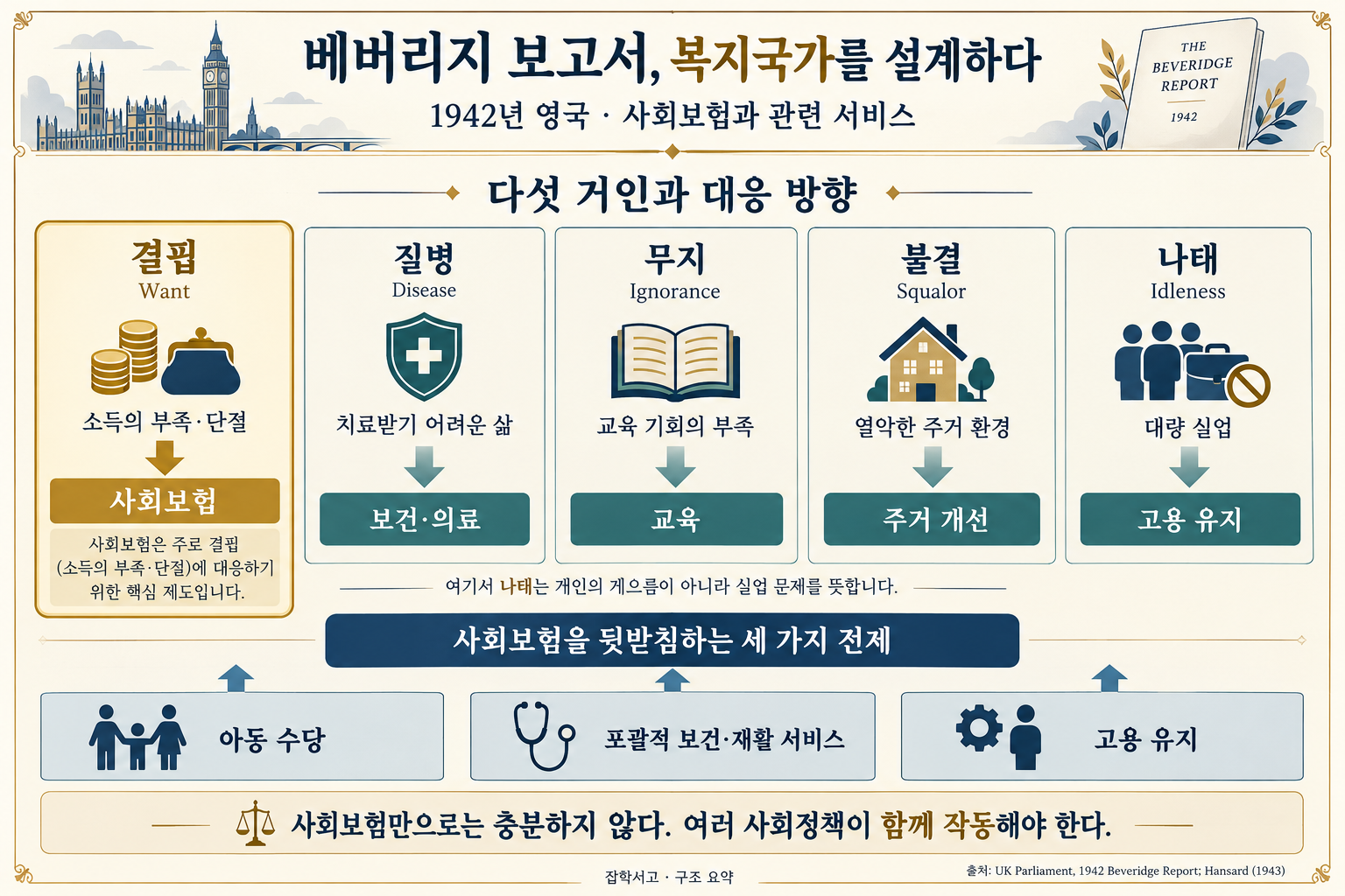 1942년 베버리지 보고서의 다섯 거인과 대응 방향: 결핍은 사회보험, 질병은 보건·의료, 무지는 교육, 불결은 주거 개선, 나태는 대량 실업과 고용 유지에 연결된다. 사회보험의 세 가지 전제는 아동 수당, 포괄적 보건·재활 서비스, 고용 유지이다.