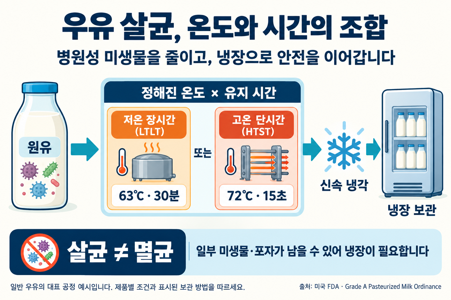 우유를 63℃에서 30분 또는 72℃에서 15초 살균한 뒤 신속 냉각하고 냉장 보관하는 흐름. 살균은 멸균과 달라 일부 미생물과 포자가 남을 수 있다.