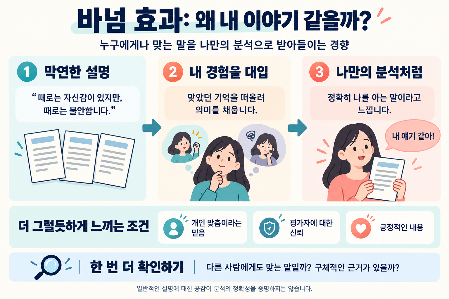 바넘 효과 설명도: 막연한 성격 묘사에 자신의 경험을 대입해 나만의 정확한 분석처럼 느끼는 과정과 개인 맞춤이라는 믿음, 평가자에 대한 신뢰, 긍정적인 내용의 영향. 다른 사람에게도 맞는 말인지와 구체적인 근거를 확인하도록 안내한다.