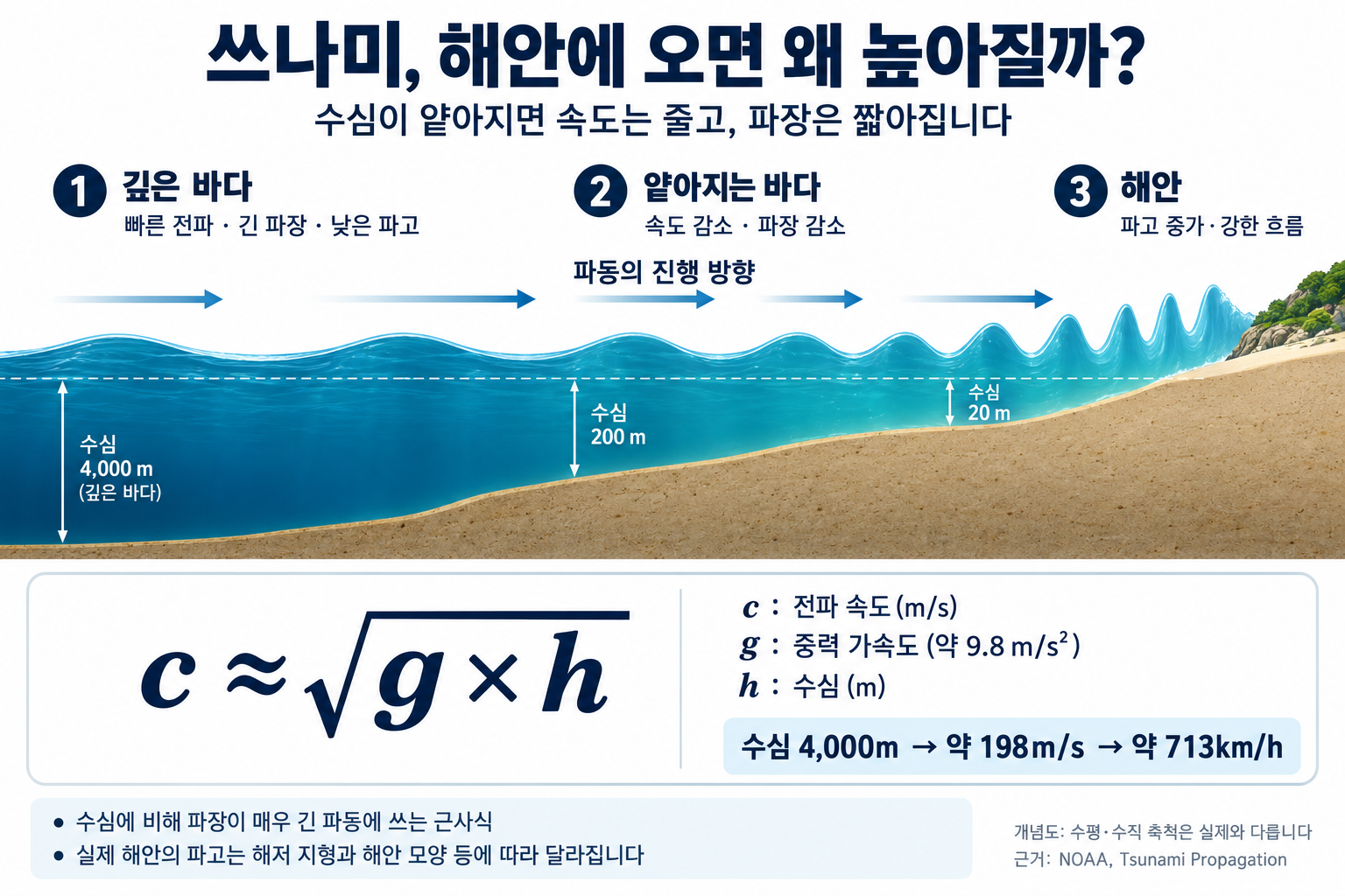 津波が深い海から海岸へ進むとき、水深が浅くなるにつれて伝播速度と波長は減り波高は大きくなる概念図。長波近似式c≈√(gh)と、水深4,000mで約198m/s、713km/hの例を示す。