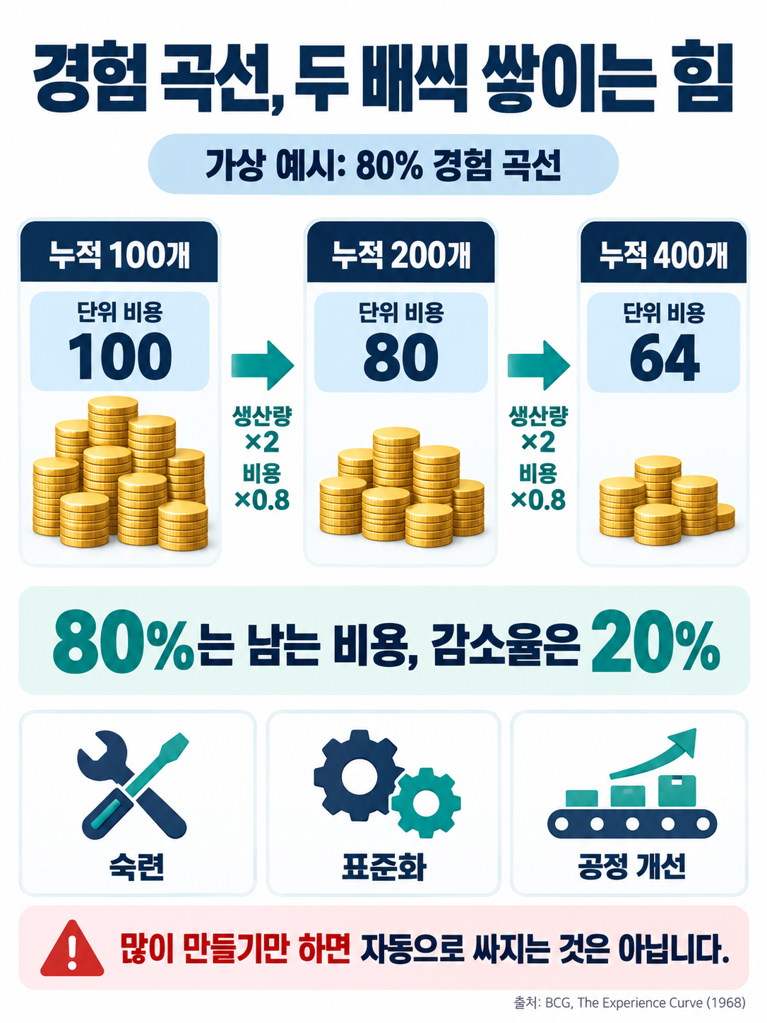 仮想の80%経験曲線。累積生産量が100個、200個、400個と倍増するとき、単位費用は100、80、64と下がる。熟練と工程改善が必要で、自動減少を保証しない。