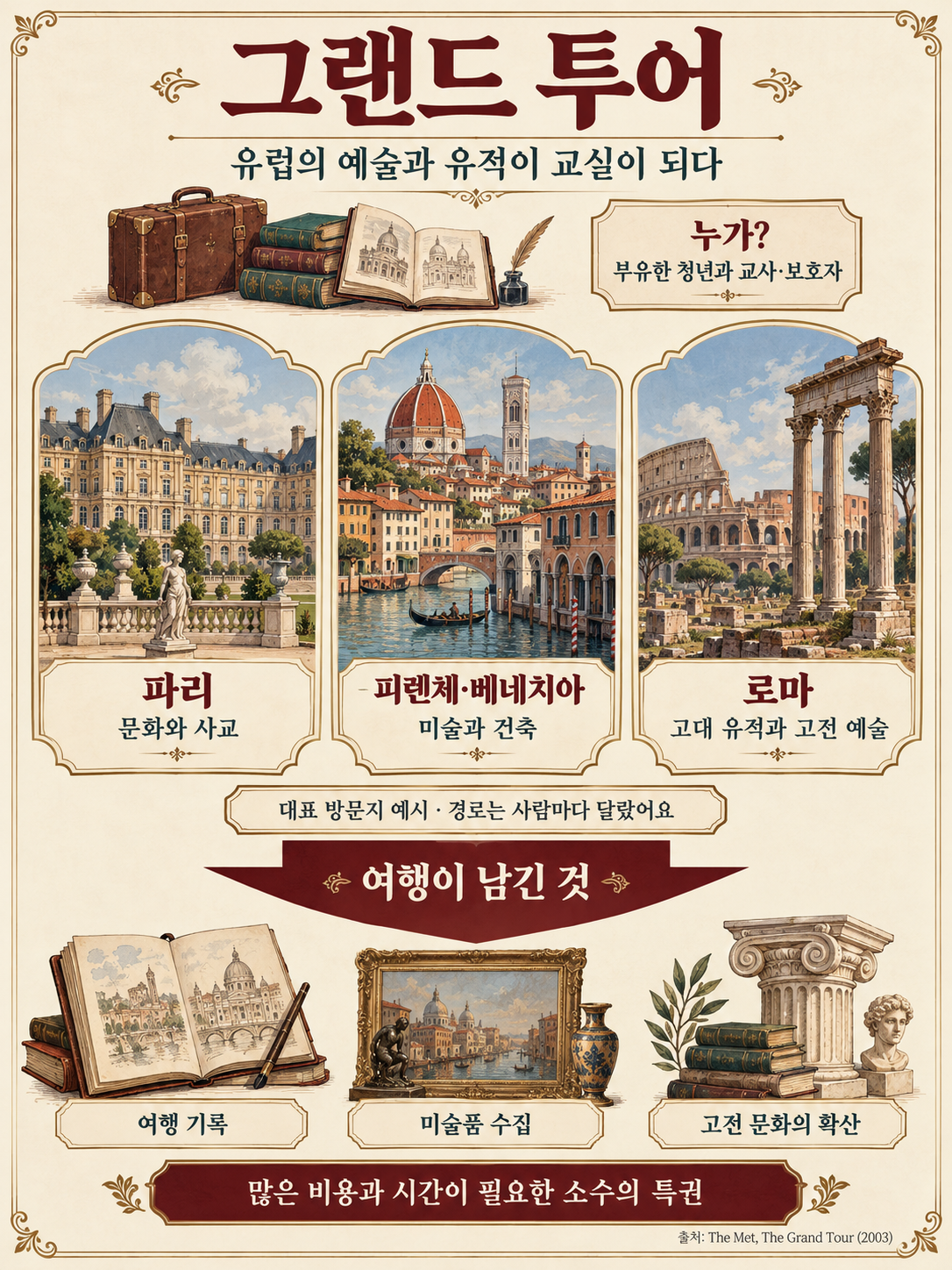 그랜드 투어의 여행자, 주요 방문지와 배움, 남긴 흔적을 연결한 설명도. 주로 부유한 청년과 교사가 프랑스와 이탈리아의 예술·유적을 방문하고 미술품 수집과 기록을 남겼으며 경로는 사람마다 달랐다.