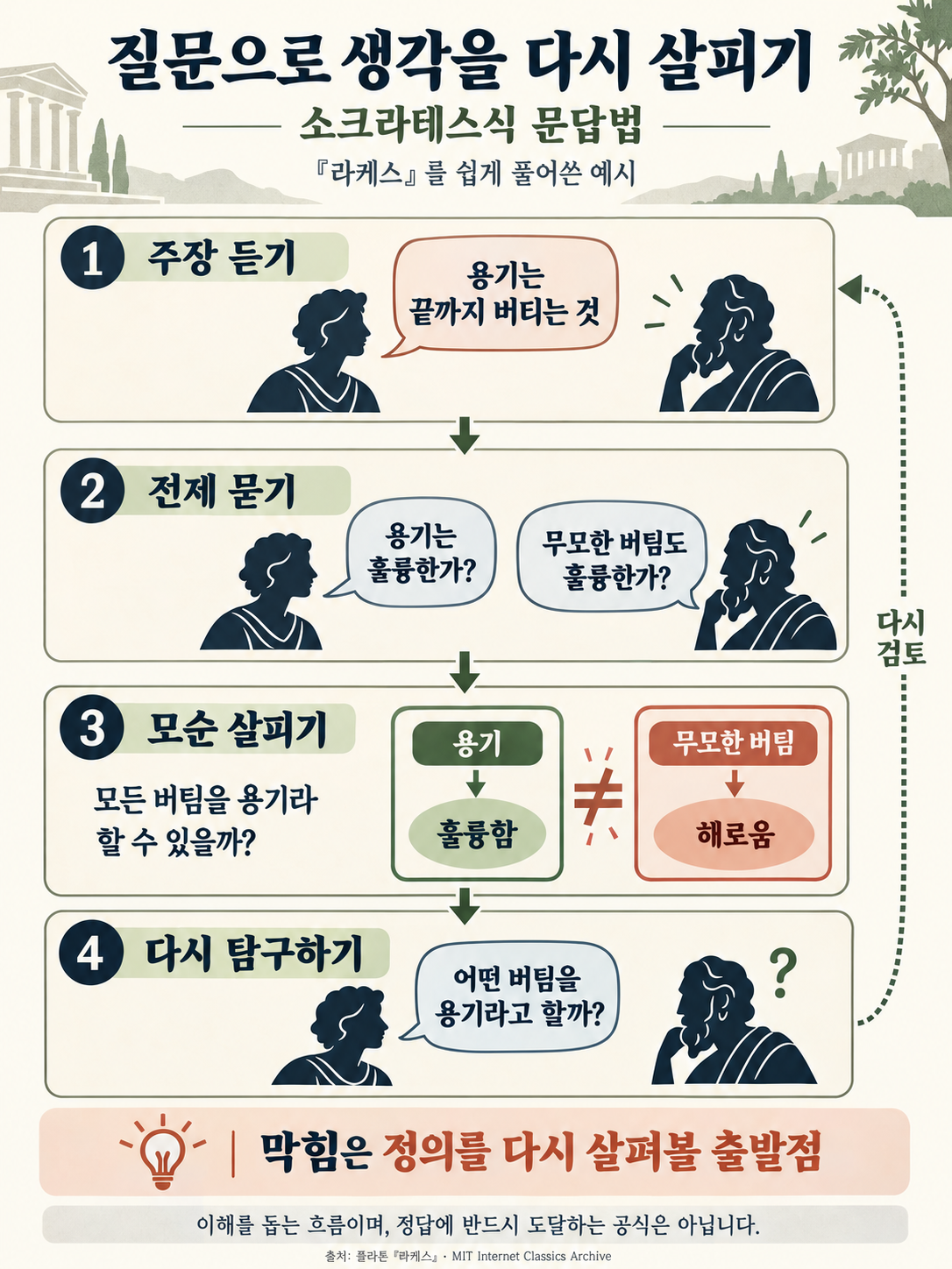 以勇气被定义为坚持到底之后,再追问鲁莽的坚持是否同样出色,从而审视矛盾并重新检视定义的苏格拉底式问答法四阶段说明图。