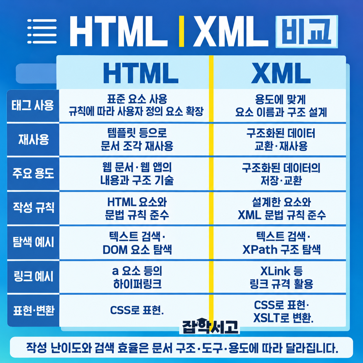 Comparison of HTML and XML