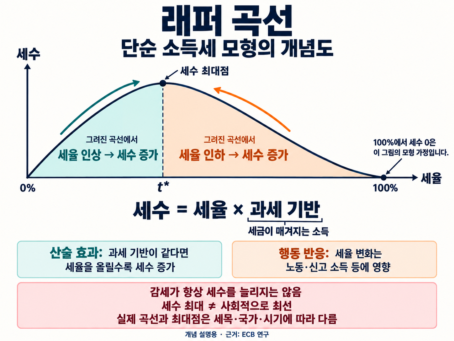 단순 소득세 모형의 래퍼 곡선. 가로축은 세율, 세로축은 세수이며 세수 최대점 t*를 기준으로 왼쪽에서는 증세, 오른쪽에서는 감세가 세수를 늘린다. 100%에서 세수 0은 그림의 모형 가정이다. 실제 최대점은 달라지며 감세가 항상 세수를 늘리거나 세수 최대가 사회적으로 최선이라는 뜻은 아니다.