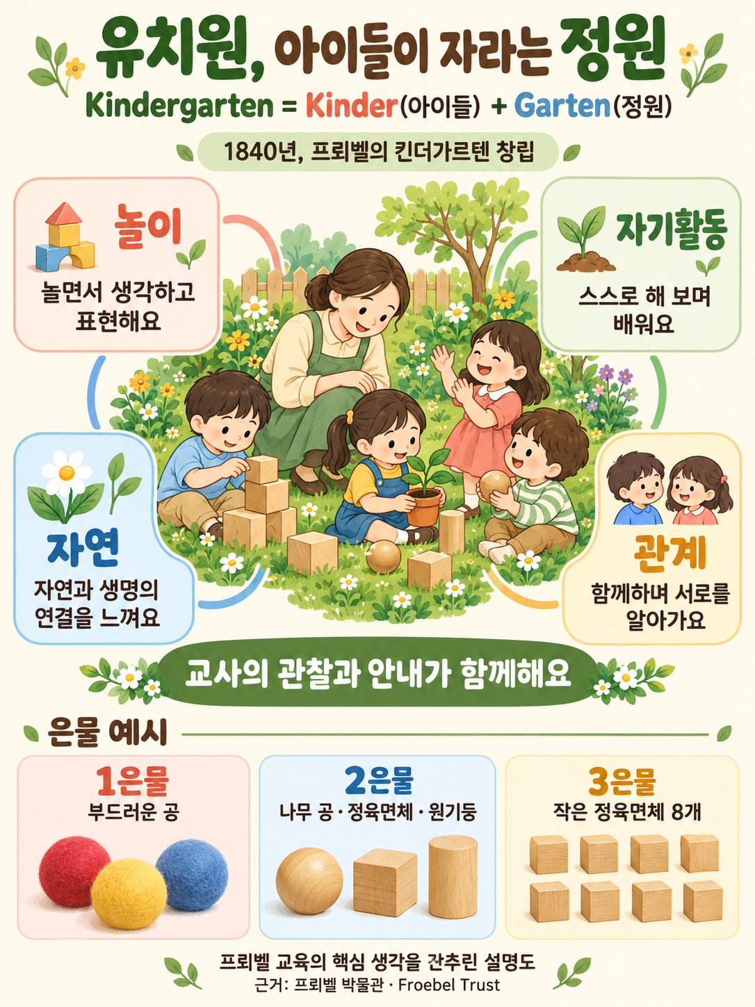 킨더가르텐은 아이들과 정원을 뜻하는 말이다. 1840년 프뢰벨의 킨더가르텐 창립과 놀이·자기활동·자연·관계를 간추린 설명도. 교사의 관찰과 안내가 함께하며, 은물 예시로 부드러운 공, 나무 공·정육면체·원기둥, 작은 정육면체 8개를 보여 준다.