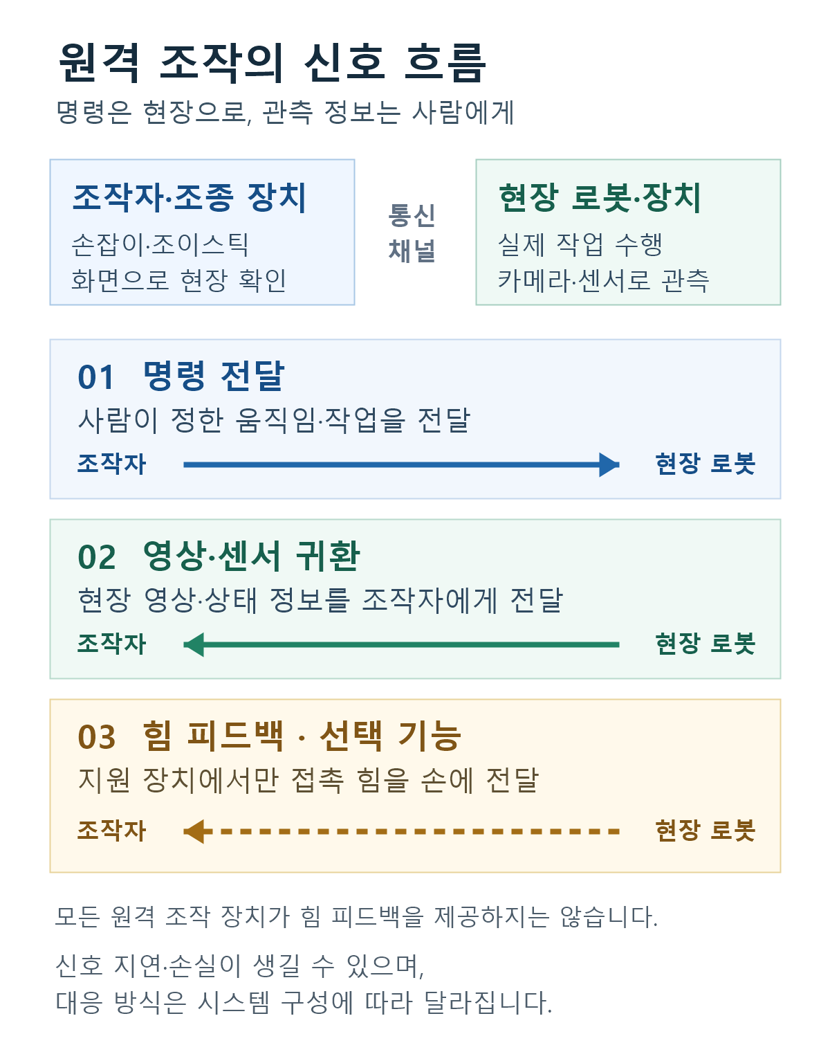 조작자의 명령은 현장 로봇으로 전달되고, 현장의 영상과 센서 정보는 조작자에게 돌아온다. 힘 피드백은 지원 장치에서 선택적으로 제공된다.