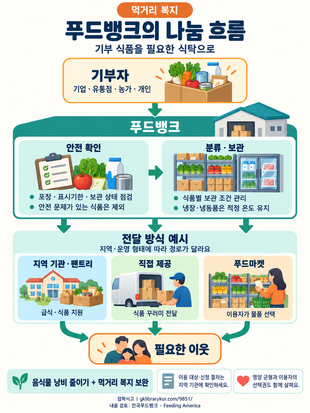 Sơ đồ quy trình cho thấy thực phẩm do doanh nghiệp, cửa hàng bán lẻ, nông hộ và cá nhân quyên góp được ngân hàng thực phẩm kiểm tra an toàn, phân loại và bảo quản, rồi được chuyển đến những người hàng xóm cần giúp đỡ theo các hình thức vận hành như cơ quan địa phương và điểm phát thực phẩm, phát trực tiếp hay chợ thực phẩm. Thực phẩm có vấn đề về an toàn bị loại bỏ, còn hàng đông lạnh và ướp lạnh được giữ ở nhiệt độ thích hợp. Hãy hỏi cơ quan địa phương về đối tượng sử dụng và thủ tục đăng ký.