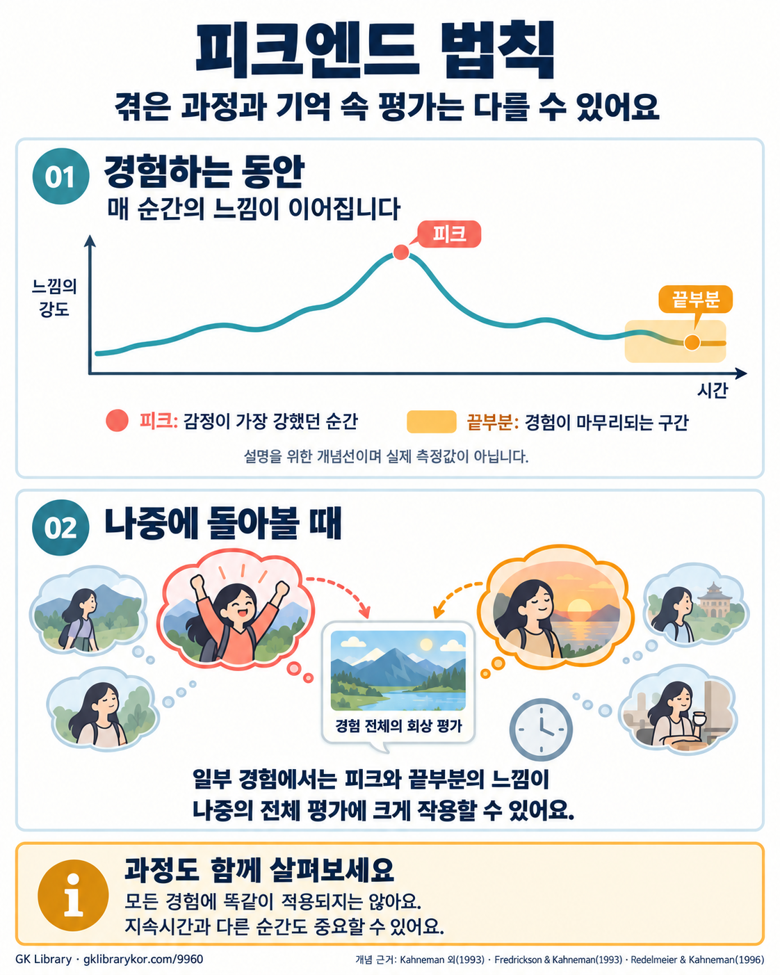 시간에 따른 느낌 강도의 개념선에서 피크와 마지막 구간을 표시하고, 일부 경험에서 이 부분들이 나중의 전체 회상 평가에 크게 작용할 수 있음을 설명한 두 패널 도식. 모든 경험에 똑같이 적용되지 않으며 지속시간과 다른 순간도 중요할 수 있다.