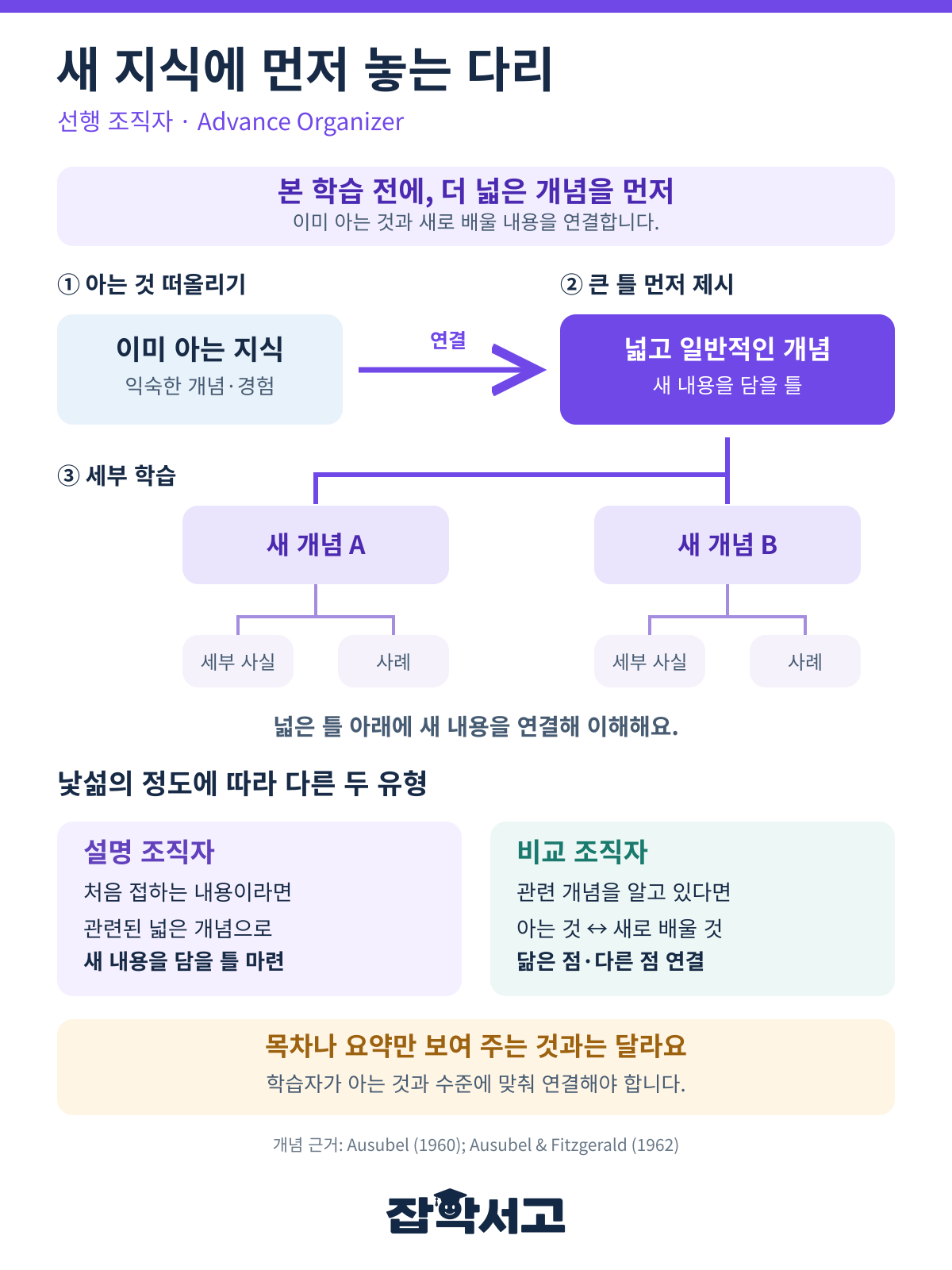 선행 조직자가 이미 아는 지식과 새로 배울 내용을 잇는 과정. 본 학습 전에 더 넓고 일반적인 개념을 제시한 뒤 새 개념과 세부 내용을 연결한다. 설명 조직자는 낯선 내용을 담을 틀을 마련하고, 비교 조직자는 익숙한 개념과 새 개념의 공통점과 차이를 연결한다.
