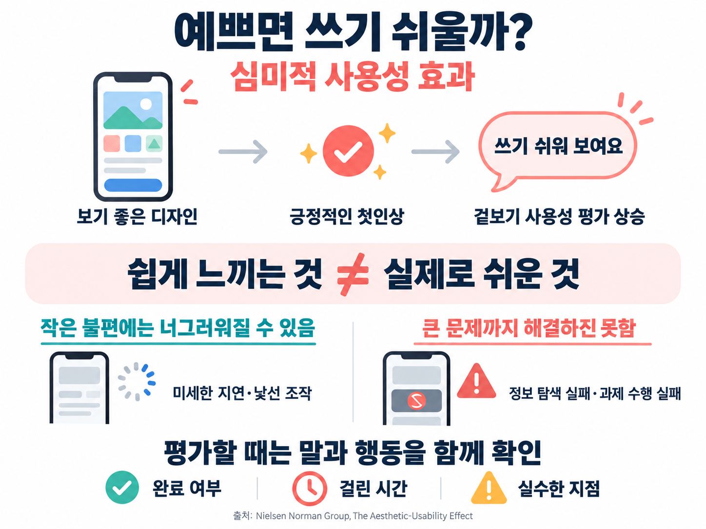 概念图:好看的设计可通过积极的第一印象提高表面可用性评价,但并不等于实际可用性。人们可能更宽容小不便,却解决不了大问题,因此还要一并确认是否完成、耗时与出错点。