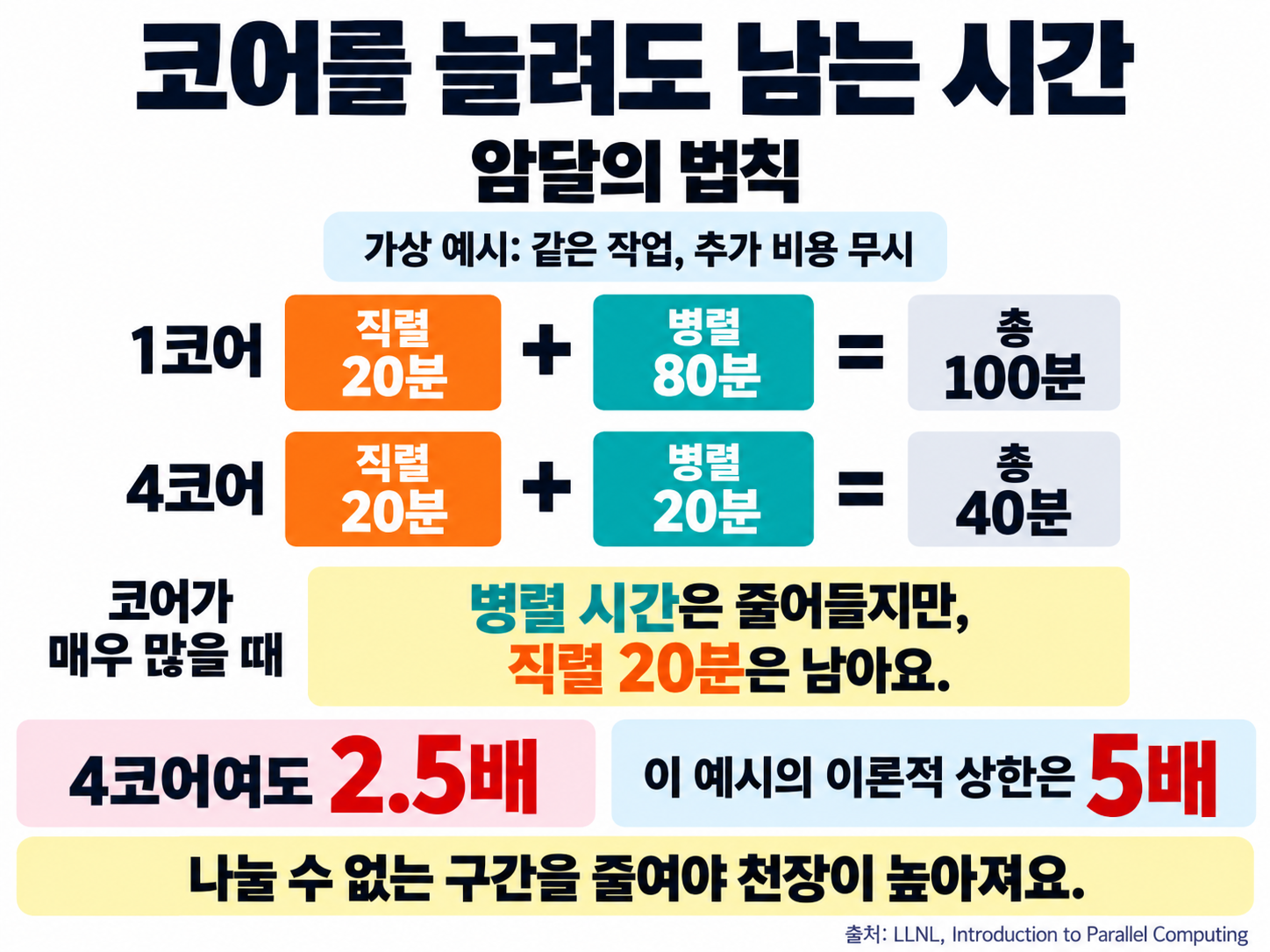 同じ作業で逐次実行20分と並列実行80分を仮定した、アムダールの法則の計算図。1コアでは20+80=100分、4コアでは20+20=40分となり、2.5倍速くなる。コアを非常に多く増やしても逐次実行の20分は残り、この例の理論的なスピードアップの上限は5倍となる。