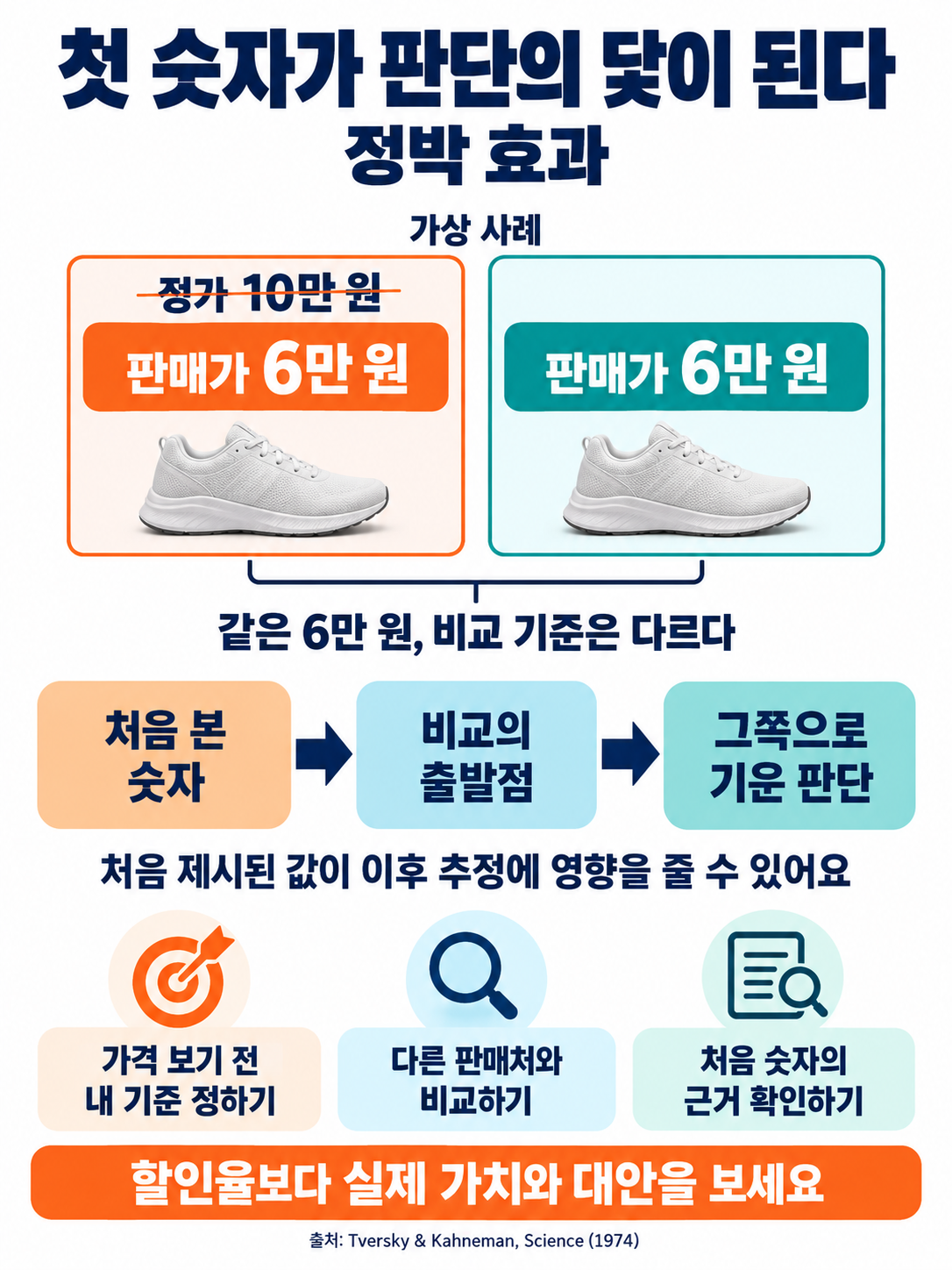 같은 판매가 6만 원이라도 먼저 제시된 정가 10만 원이 비교 기준이 되어 판단에 영향을 줄 수 있음을 보여 주는 정박 효과 설명도식. 가상 가격 사례와 독립적인 기준 설정·대안 비교 방법을 담았다.