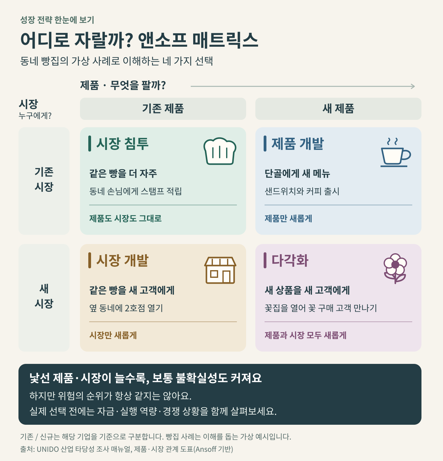 앤소프 매트릭스의 네 가지 성장 전략을 빵집 가상 사례로 정리한 그림. 가로축은 기존 제품과 새 제품, 세로축은 기존 시장과 새 시장이다. 기존 제품·기존 시장은 스탬프 적립으로 같은 빵을 더 파는 시장 침투, 새 제품·기존 시장은 단골에게 샌드위치와 커피를 출시하는 제품 개발, 기존 제품·새 시장은 옆 동네 2호점에서 같은 빵을 파는 시장 개발, 새 제품·새 시장은 꽃집을 열어 꽃 구매 고객을 만나는 다각화다. 새로운 제품과 시장은 보통 불확실성을 높이지만 실제 위험은 자금, 실행 역량, 경쟁 상황에 따라 다르다.