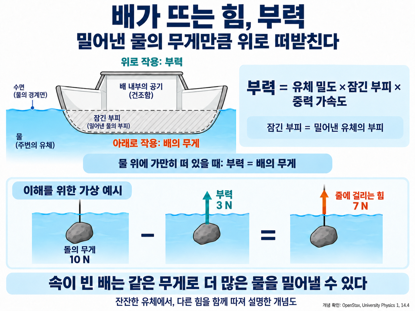 부력은 유체 밀도와 잠긴 부피, 중력 가속도의 곱이다. 잔잔한 물 위에 가만히 떠 있는 배에서는 위로 작용하는 부력과 아래로 작용하는 배의 무게가 같다. 가상 예시에서 돌의 무게 10 N에 부력 3 N이 작용하면 돌을 지탱하는 줄의 힘은 7 N이다.