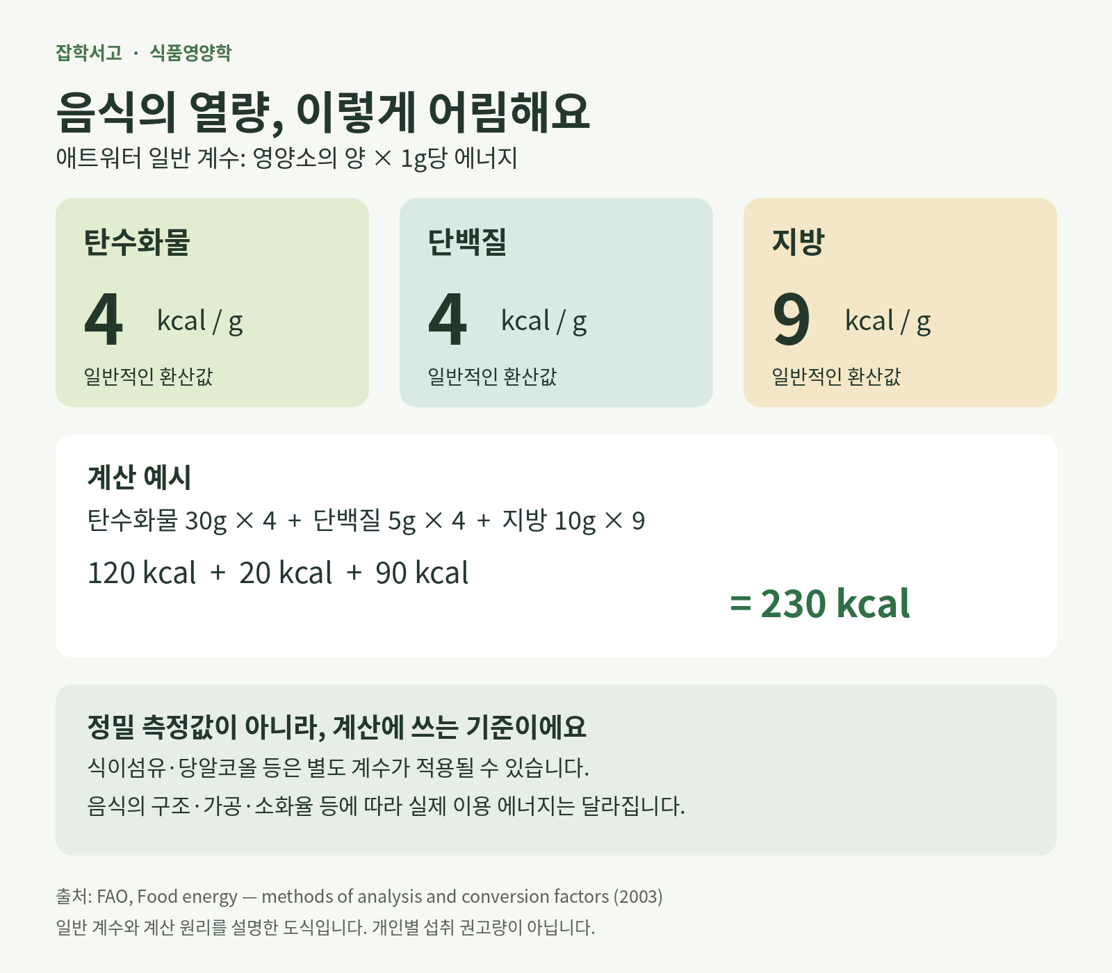 애트워터 일반 계수: 탄수화물과 단백질은 1g당 4kcal, 지방은 9kcal. 탄수화물 30g·단백질 5g·지방 10g의 계산 예시는 230kcal이며 실제 이용 에너지는 식품 구조와 소화율 등에 따라 달라집니다.