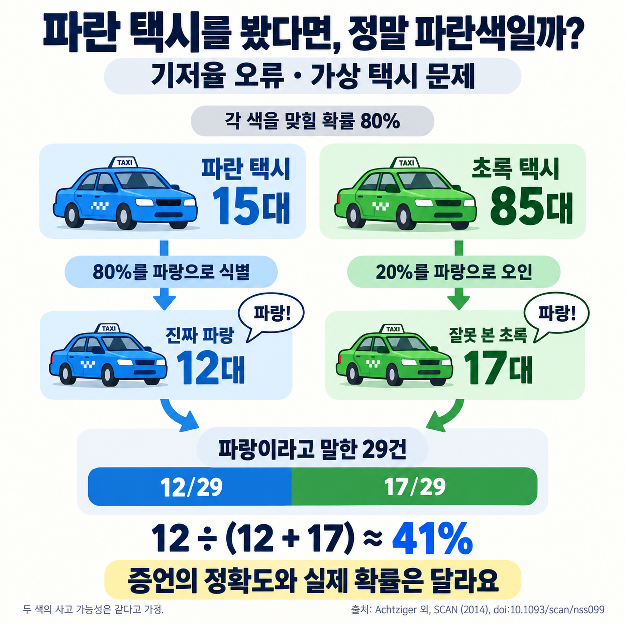 Of 15 blue taxis, 12 are correctly identified, and 17 of 85 green taxis are mistaken for blue, making 29 “blue” identifications. Under hypothetical conditions where each color is identified with 80% accuracy and both are equally likely to be in an accident, the probability that the taxi was really blue is 12/29, about 41%.