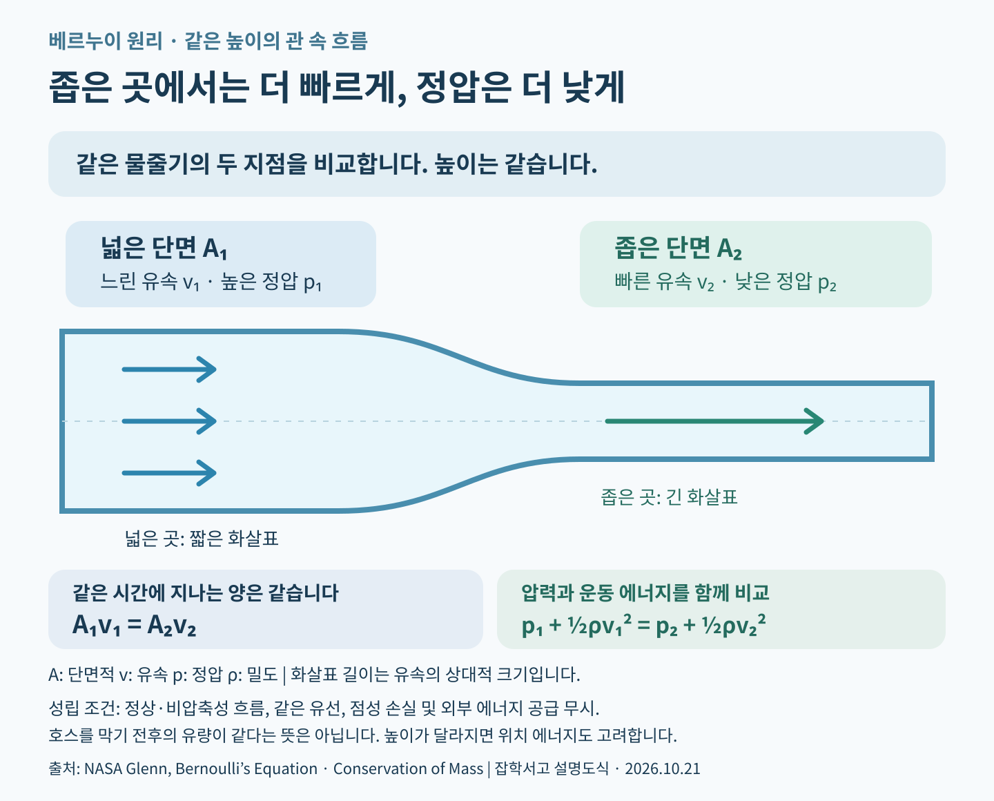같은 높이의 관에서 넓은 단면은 유속이 느리고 정압이 높으며, 좁은 단면은 유속이 빠르고 정압이 낮음을 비교한 베르누이 설명도식. 연속 방정식과 정상·비압축성·같은 유선·손실 무시 조건을 함께 표시.