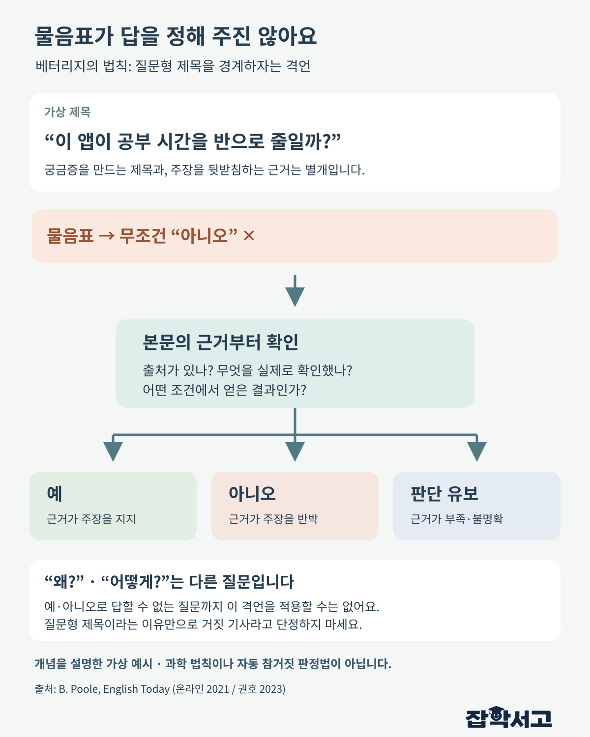 베터리지의 법칙의 한계를 설명한 흐름도. 가상의 질문형 제목을 보고 곧바로 아니오라고 판단하지 않고 본문의 출처와 근거, 조건을 확인한다. 근거에 따라 예, 아니오, 판단 유보가 가능하며 왜와 어떻게 질문에는 예 아니오 판정이 맞지 않는다.