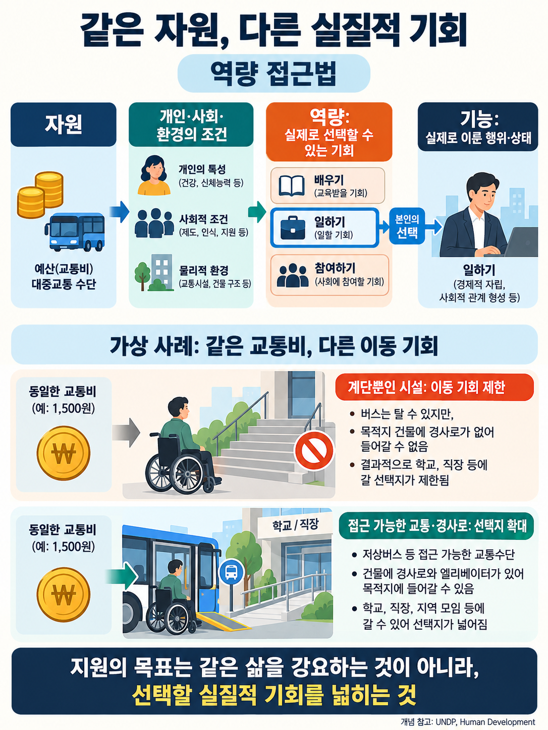 역량 접근법 개념도. 자원은 개인·사회·환경의 조건을 거쳐 배우기·일하기·참여하기처럼 실제로 선택할 수 있는 기회가 되고, 본인의 선택을 통해 실제 이룬 행위와 상태인 기능으로 이어진다. 같은 교통비라도 계단뿐인 시설과 접근 가능한 교통·경사로가 있는 환경에서는 이동과 참여의 기회가 달라짐을 가상 사례로 보여 준다.