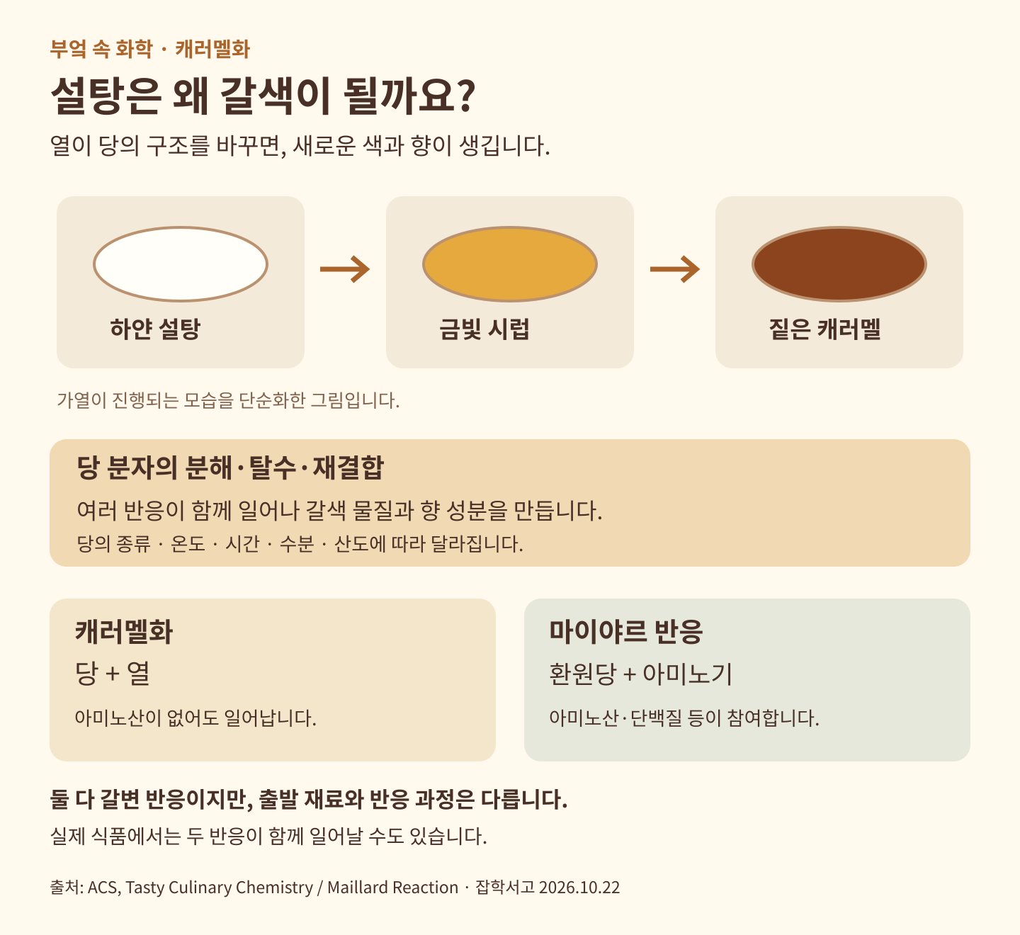 하얀 설탕에서 금빛 시럽과 짙은 캐러멜로 진행되는 색 변화, 당의 분해·탈수·재결합, 캐러멜화와 환원당·아미노기가 참여하는 마이야르 반응의 차이를 비교한 설명도식