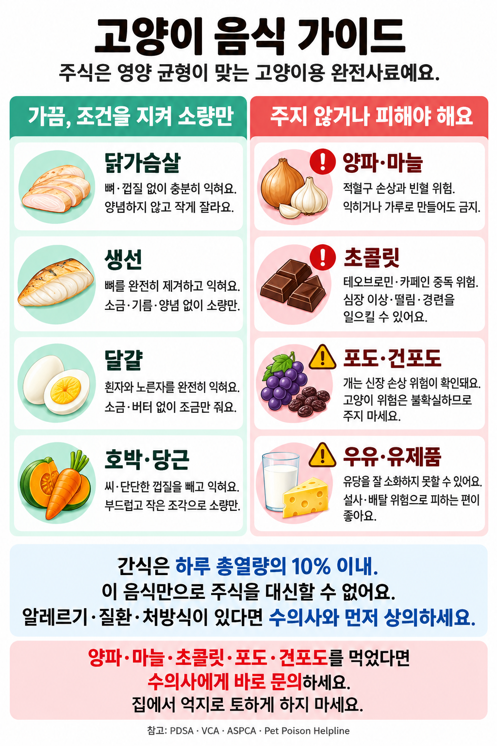 Hướng dẫn 4+4 về thức ăn cho mèo. Chỉ thỉnh thoảng cho ăn lượng nhỏ ức gà chín, cá bỏ xương, trứng, bí ngô và cà rốt, không nêm gia vị. Hành tây, tỏi và sô cô la có nguy cơ gây ngộ độc; nên tránh nho và nho khô vì nguy cơ đối với mèo chưa rõ, còn sữa và các sản phẩm từ sữa có thể gây khó tiêu.