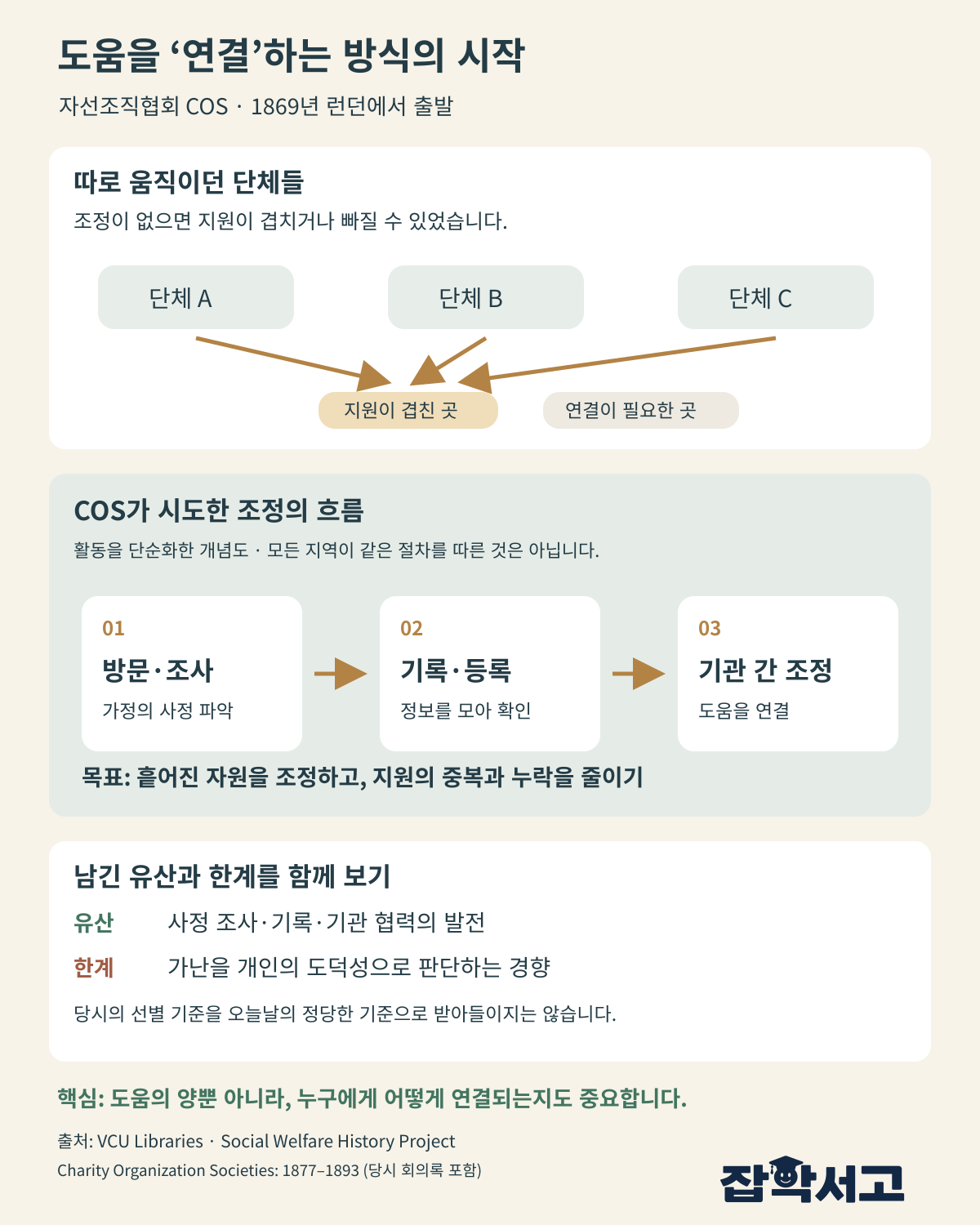 자선조직협회의 조정 활동 개념도. 따로 움직이는 단체들의 지원은 한곳에 겹치고 다른 곳은 빠질 수 있다. COS는 방문 조사, 기록 등록, 기관 간 조정으로 이를 줄이려 했으나 가난을 개인의 도덕성으로 판단하는 한계도 있었다.