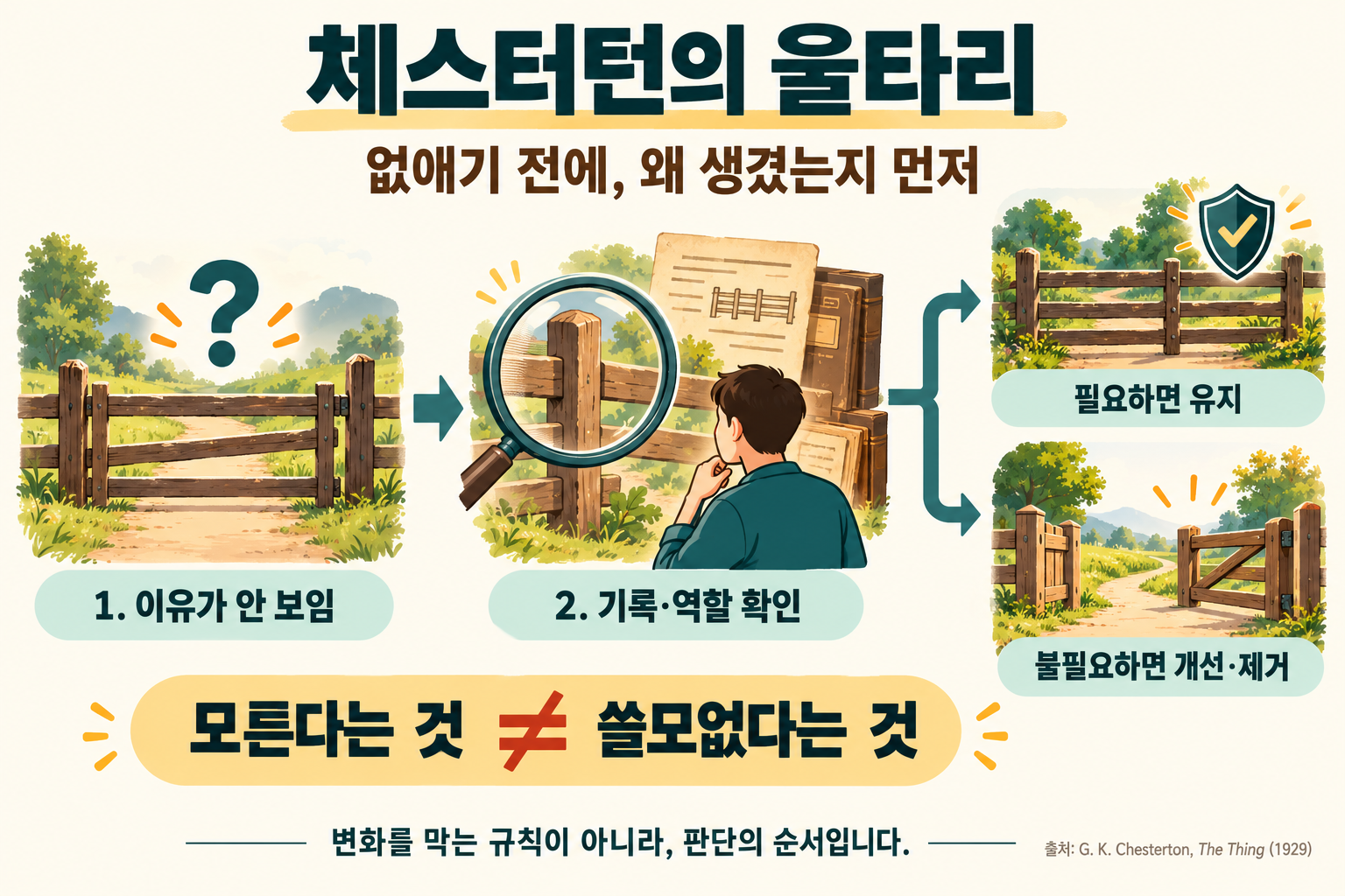 체스터턴의 울타리 판단 순서. 이유가 보이지 않는 규칙을 바로 없애지 않고 기록과 역할을 확인한 뒤, 필요하면 유지하고 불필요하면 개선하거나 제거한다.