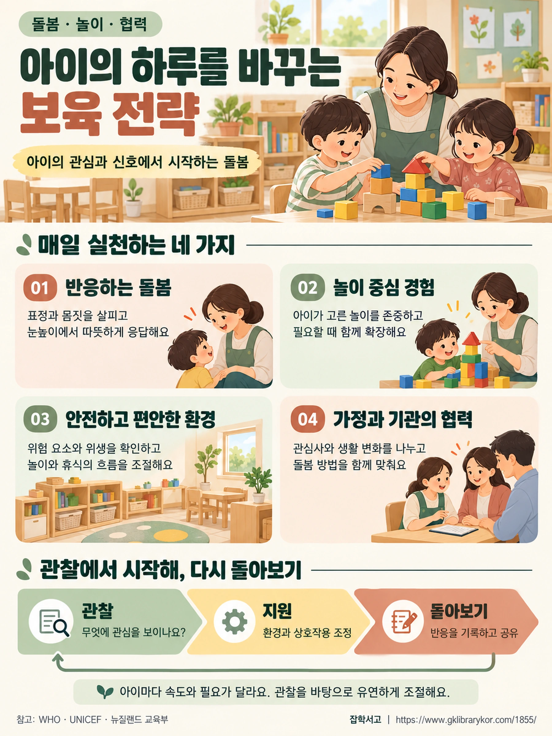 保育士が子どもたちの遊びを見守るイラストとともに、応答的なケア、遊びを中心とした体験、安全で心地よい環境、家庭と施設の連携という四つの保育戦略を説明したインフォグラフィック。下部には、観察、支援、振り返りの循環を通じて、子どもの関心とニーズに合わせてケアを調整する過程が示されている。