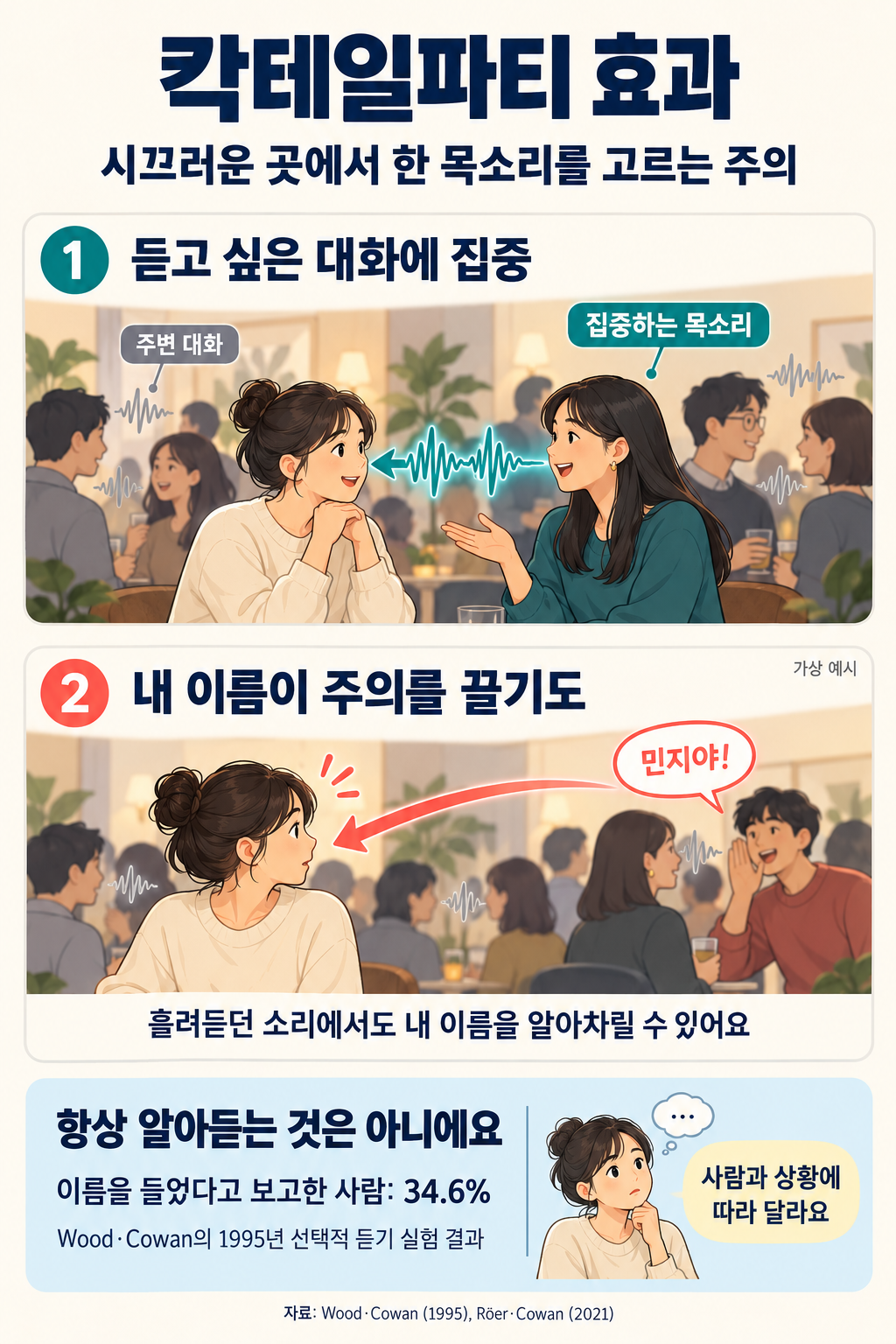 시끄러운 곳에서 친구의 목소리에 집중하다가 자기 이름을 부르는 소리에 주의가 옮겨갈 수 있는 칵테일파티 효과. 1995년 선택적 듣기 실험에서 이름을 들었다고 보고한 비율은 34.6%이며 사람과 상황에 따라 다르다.