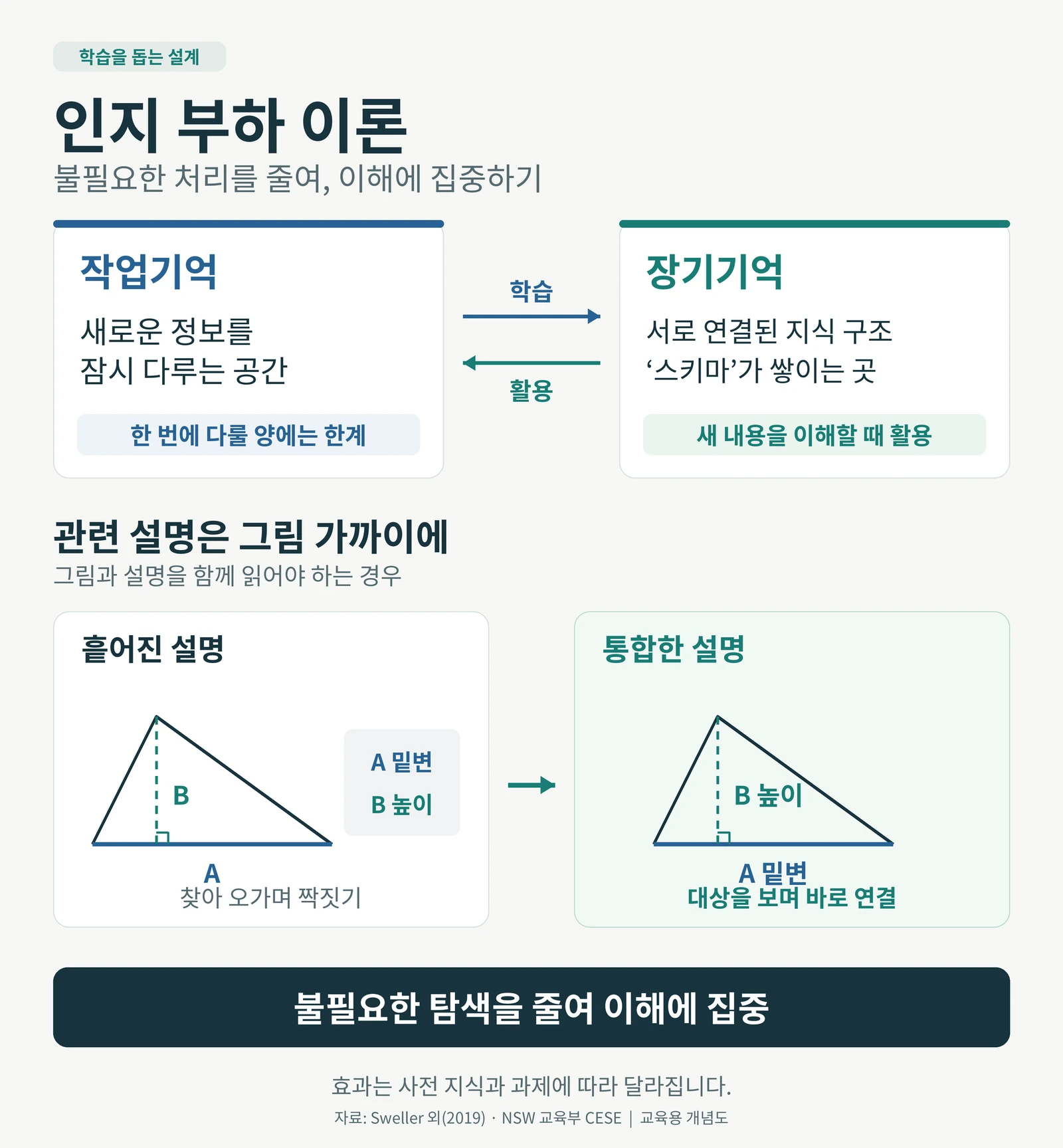 작업기억은 새로운 정보를 잠시 처리하며 한 번에 다룰 양에 한계가 있고, 장기기억에는 서로 연결된 지식 구조인 스키마가 쌓인다. 아래에는 같은 삼각형의 밑변과 높이 설명을 떨어뜨린 경우와 해당 부분 가까이에 붙인 경우를 비교해 불필요한 탐색을 줄이는 원리를 보여 준다.
