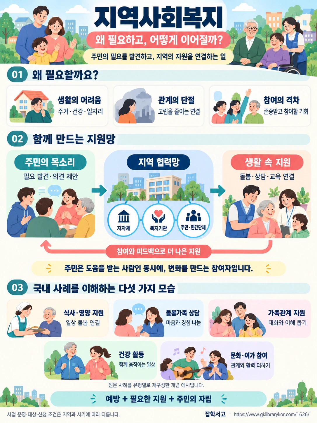 지역사회복지의 필요성과 지원 연결 과정을 설명하는 인포그래픽. 생활의 어려움, 관계의 단절, 참여의 격차를 바탕으로 주민의 목소리가 지자체·복지기관·주민 및 민간단체의 지역 협력망을 거쳐 돌봄·상담·교육 지원으로 이어진다. 주민의 참여와 피드백이 다시 지원을 개선하는 순환 구조다. 식사·영양, 돌봄가족 상담, 가족관계, 건강 활동, 문화·여가의 다섯 가지 개념 예시를 소개한다.