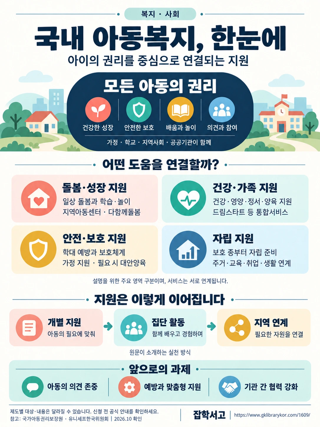 국내 아동복지를 아동의 권리 중심으로 설명한 인포그래픽. 건강한 성장, 안전한 보호, 배움과 놀이, 의견과 참여를 바탕으로 돌봄·성장, 건강·가족, 안전·보호, 자립 지원을 소개한다. 개별 지원·집단 활동·지역 연계의 실천 방식과 아동의 의견 존중, 예방과 맞춤형 지원, 기관 간 협력 강화라는 과제를 정리했다.