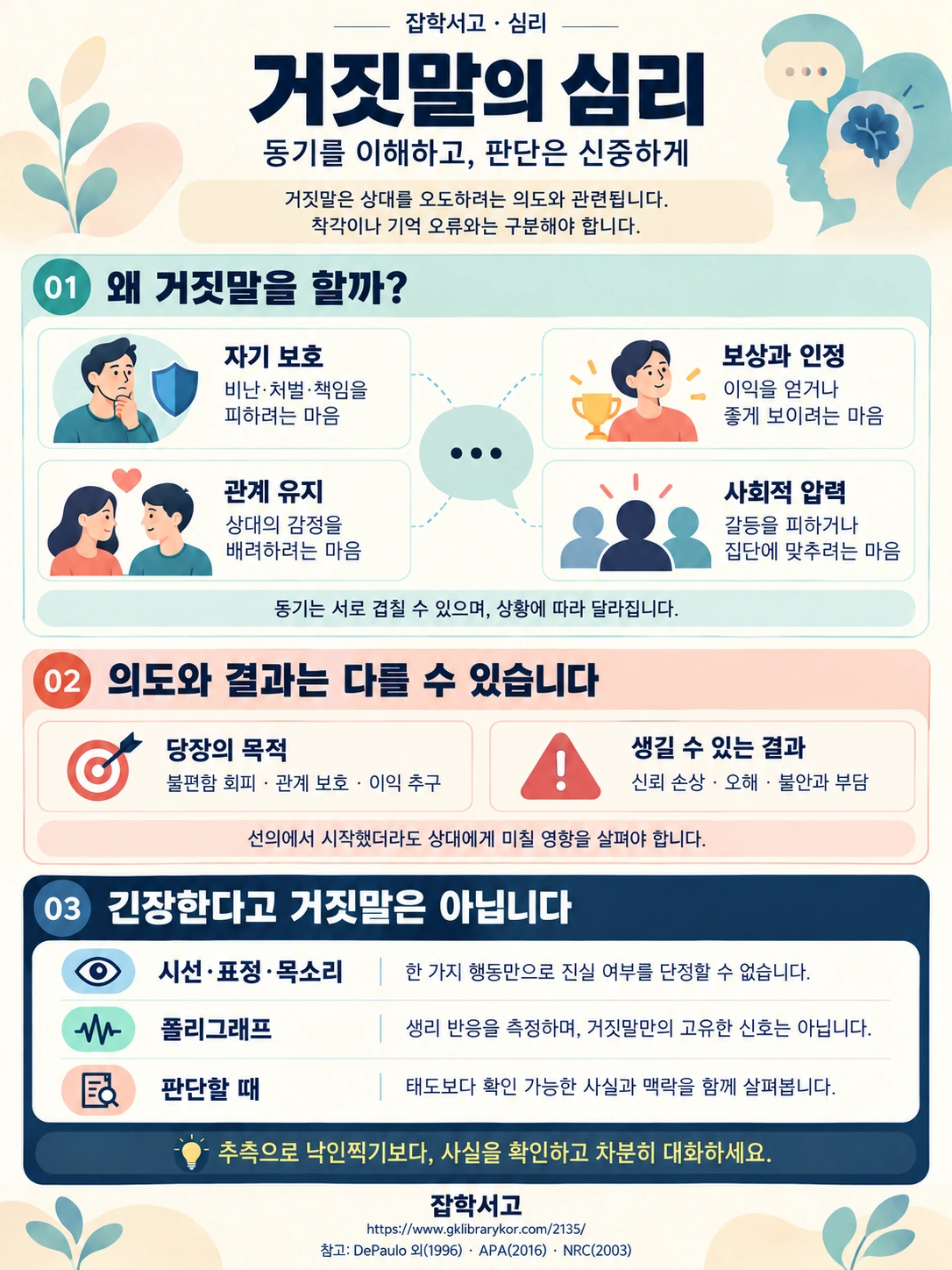 嘘の心理を説明する3段構成のインフォグラフィック。自己防衛、報酬と承認、関係の維持、社会的圧力という動機と、信頼の損失など起こりうる結果を整理しています。視線・表情・声だけで嘘と断定することはできず、ポリグラフにも生理的反応を測定するという限界があることを説明しています。