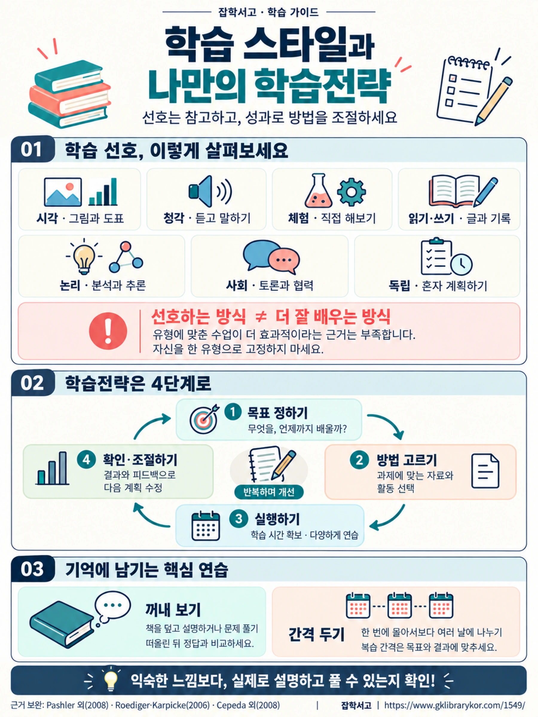 学習スタイルと学習戦略のインフォグラフィック。視覚、聴覚、体験、読み書き、論理、社会、独立を学習上の好みの例として紹介し、好みのタイプに合わせた授業のほうが効果的だとする根拠は不足していると説明している。目標を決める→方法を選ぶ→実行する→確認・調整するというサイクルと、本を閉じて思い出す想起練習、および複数の日に分けて学ぶ間隔学習を説明している。
