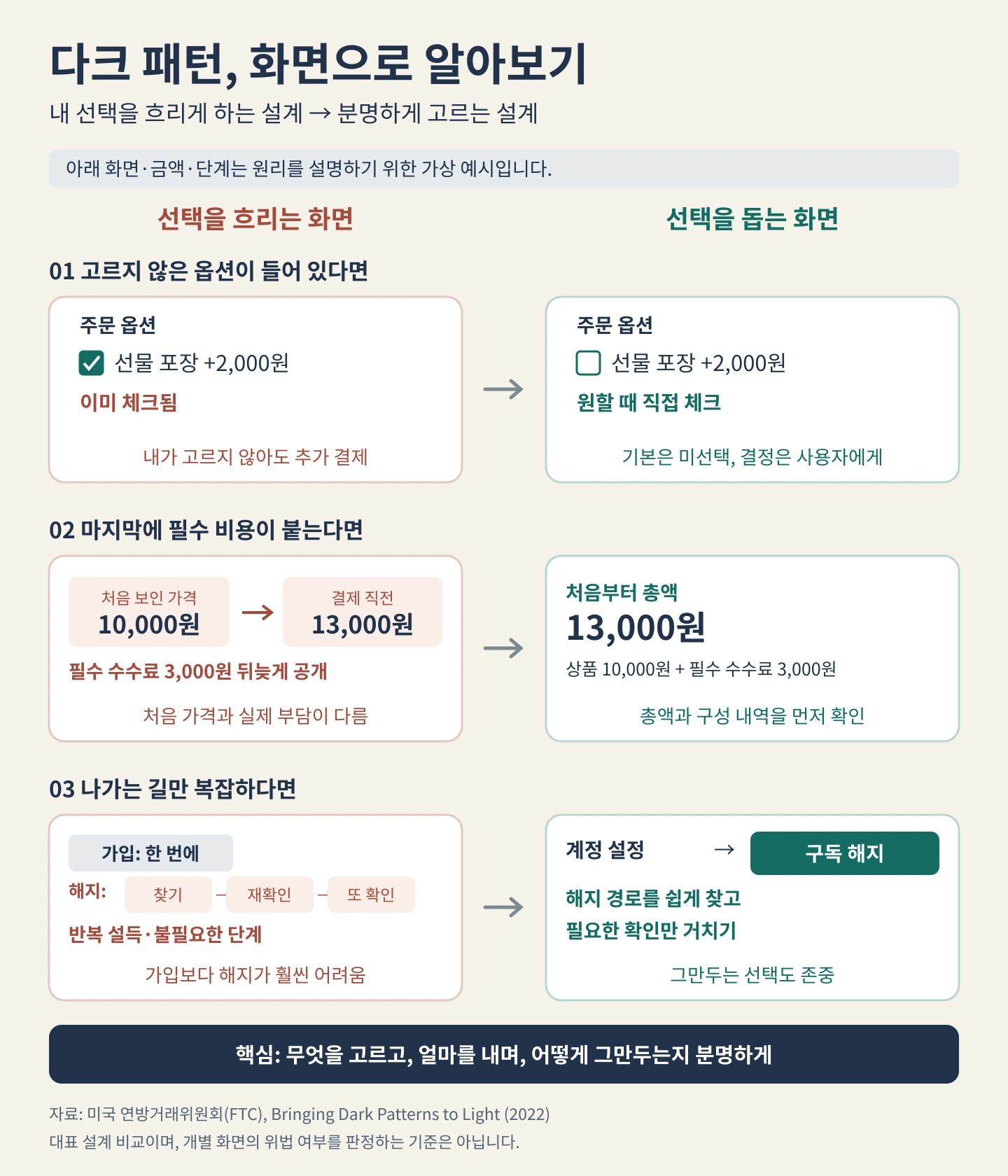 다크 패턴 가상 화면 세 쌍 비교. 유료 선물 포장이 미리 체크된 화면과 직접 고르는 화면, 1만원에서 필수 수수료가 붙어 1만3천원이 되는 화면과 총액을 먼저 보이는 화면, 가입은 쉽지만 해지가 복잡한 화면과 찾기 쉬운 해지 경로를 대비한다.