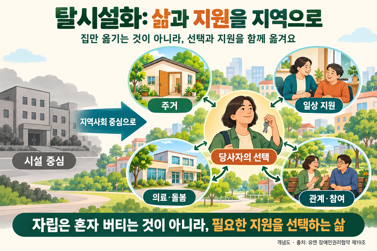 去机构化概念图：从以机构为中心转向以社区为中心，以当事人的选择为核心，把住房、日常生活支持、医疗与照护、人际关系与社会参与连接起来。
