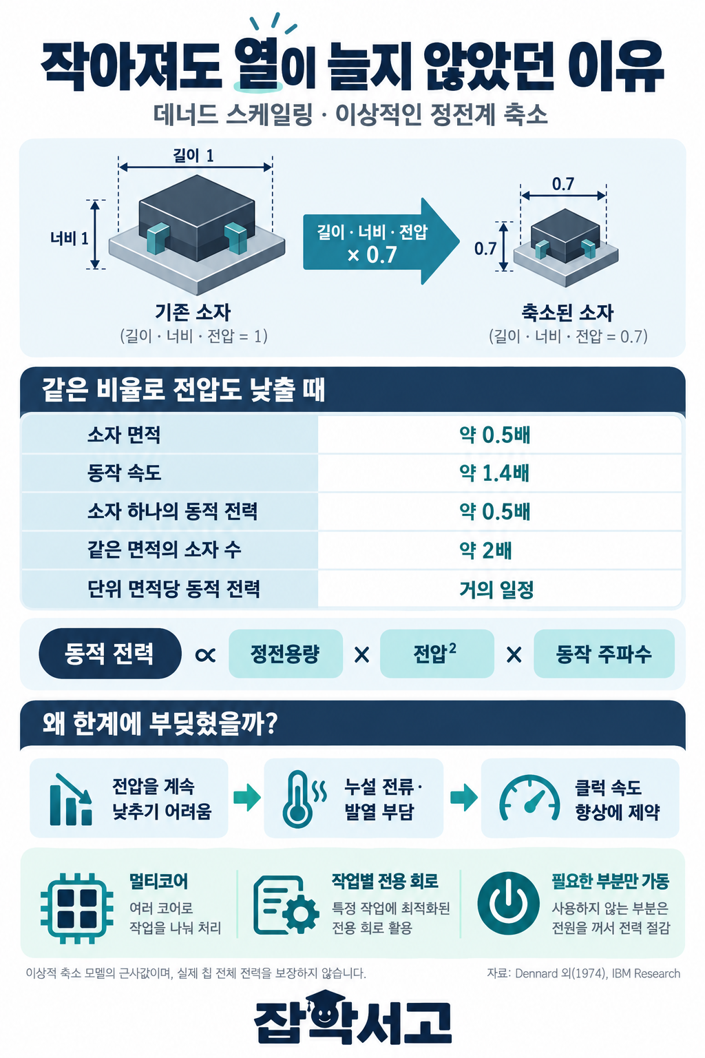 The ideal scaling model of Dennard scaling. Shrinking length, width, and voltage to 0.7 times cuts device area and dynamic power per device to about half and raises operating speed about 1.4 times, so dynamic power per unit area stays nearly constant. After the limits of voltage scaling, efficiency is improved through multicore designs, specialized circuits, and power management.