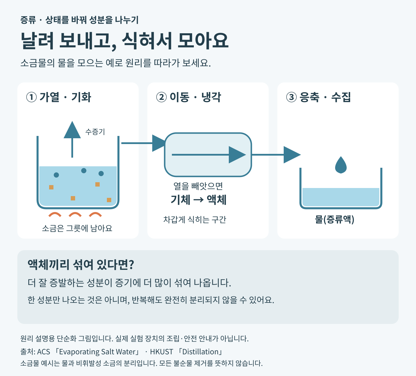 The distillation process: when salt water is heated, the water turns to vapor and moves away, then cools and collects as liquid water while the salt stays behind. In a liquid mixture, the component that evaporates more easily becomes richer in the vapor, but complete separation is not guaranteed.