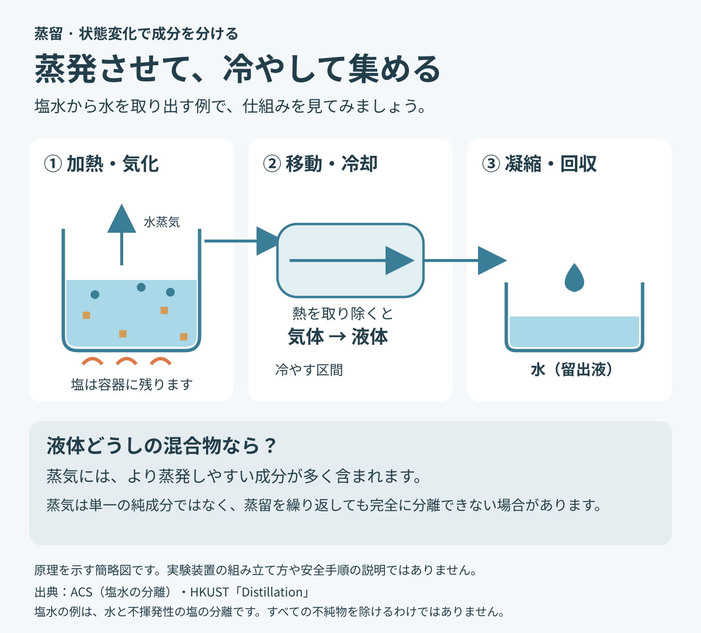 塩水を加熱すると水が水蒸気になって移動し、冷やされて液体の水として集まり、塩は残る蒸留の過程。液体の混合物では、蒸発しやすい成分ほど蒸気に多く含まれるが、完全な分離が保証されるわけではない。