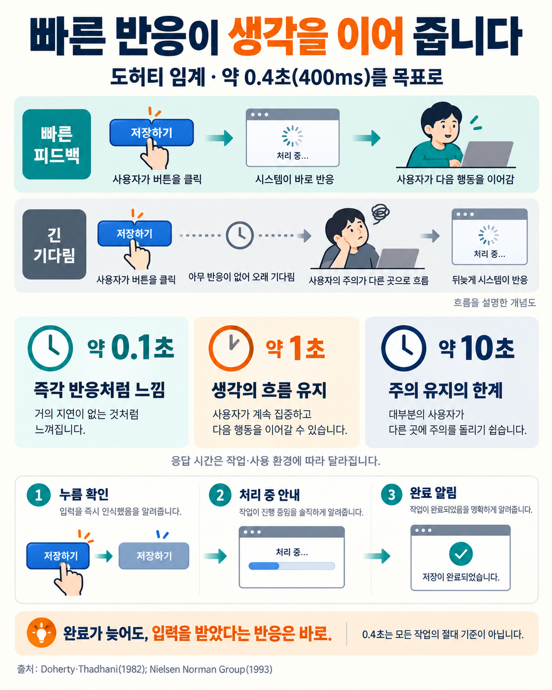빠른 피드백과 긴 기다림의 사용자 흐름 비교, 약 0.1초·1초·10초의 응답시간 의미, 누름 확인→처리 중 안내→완료 알림을 설명한 도허티 임계 인포그래픽. 0.4초는 모든 작업의 절대 기준이 아니다.