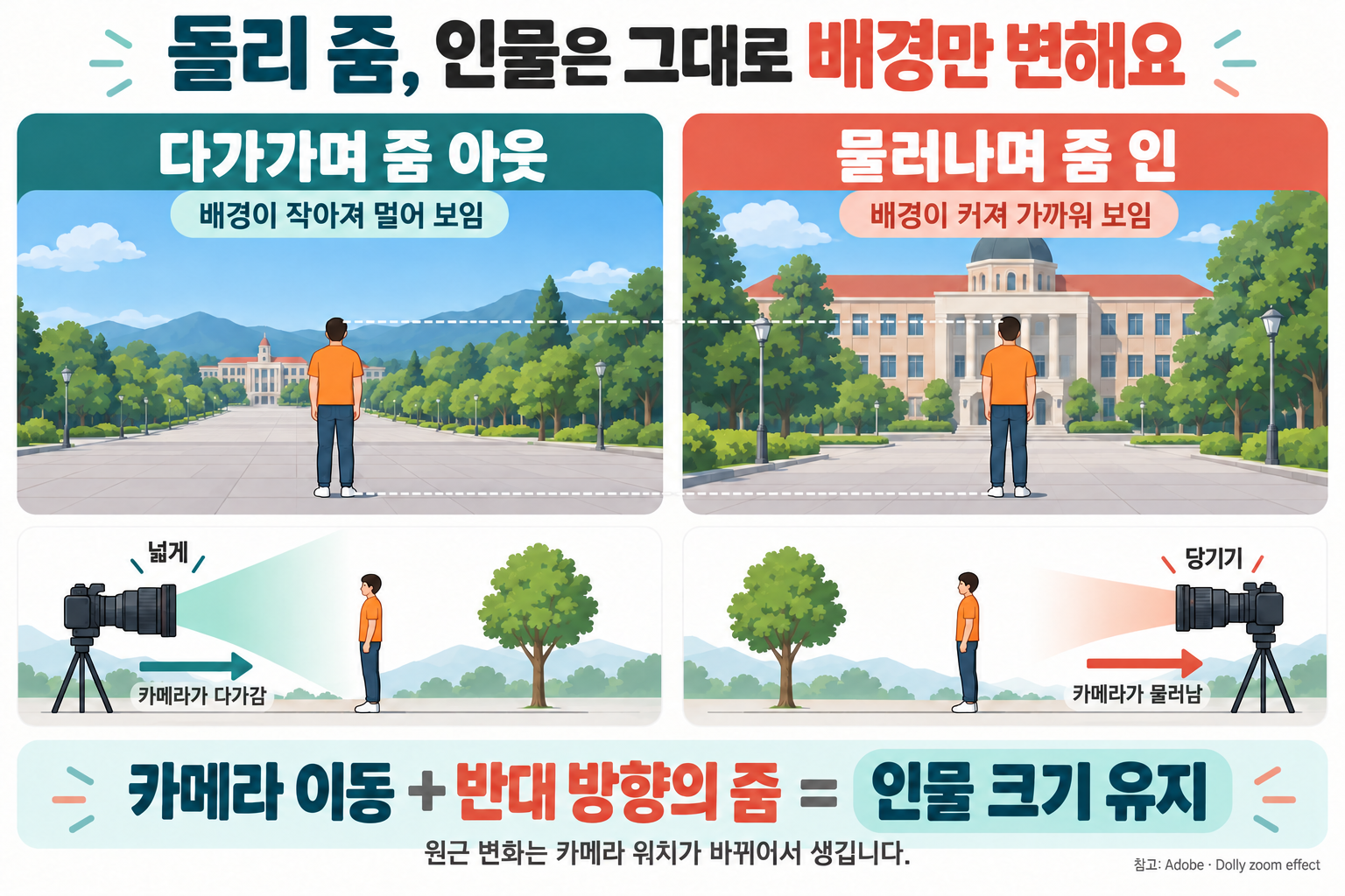 推拉变焦原理对比。摄影机靠近同时拉远变焦时,人物大小不变、背景变小显得更远;摄影机后退同时推近变焦时,背景变大显得更近。