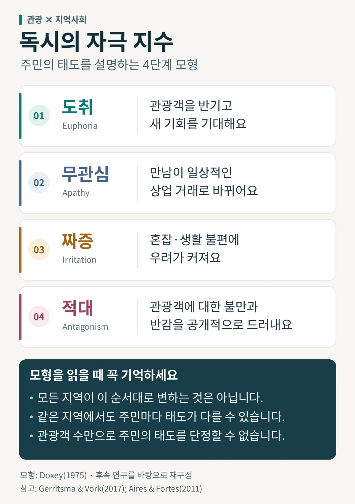 독시의 자극 지수 네 단계: 도취는 관광객 환영과 기회 기대, 무관심은 일상적인 상업 거래, 짜증은 혼잡·생활 불편 우려, 적대는 공개적인 불만·반감을 뜻한다. 모든 지역과 주민이 같은 순서로 변하는 것은 아니며 관광객 수만으로 태도를 단정할 수 없다는 한계를 함께 표시했다.