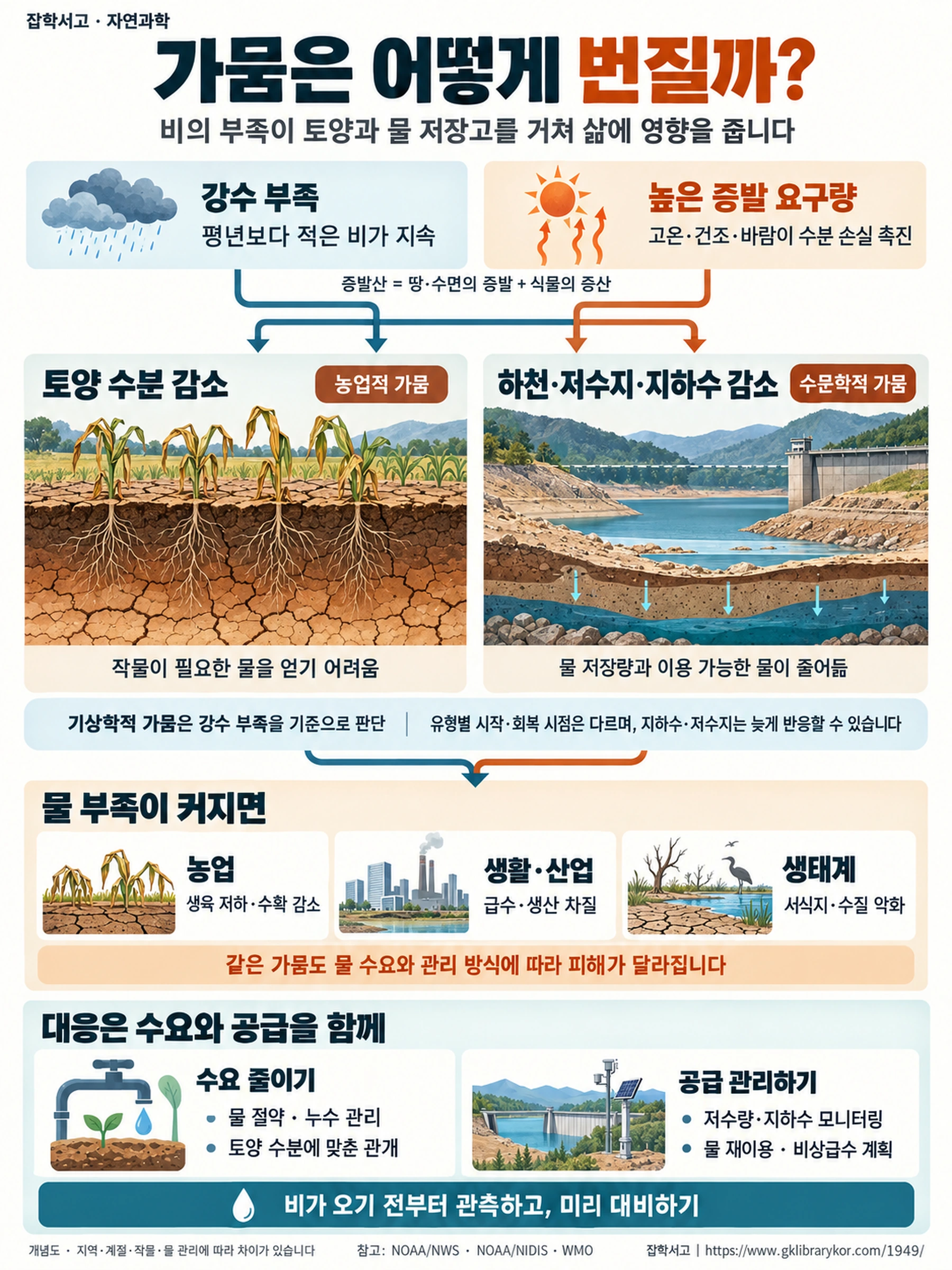 降水不足と高い蒸発要求量が、土壌水分の減少や、河川・貯水池・地下水の水量低下につながることを示す干ばつの概念図。気象学的・農業的・水文学的干ばつを区別し、農業・生活・産業・生態系への影響と、需要削減・供給管理による対応を示している。発生と回復の時期は種類によって異なる。