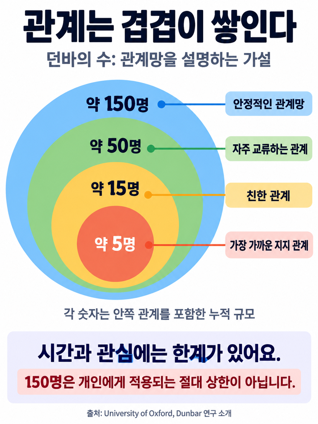 가장 가까운 지지 관계 약 5명, 친한 관계 약 15명, 자주 교류하는 관계 약 50명, 안정적인 관계망 약 150명을 서로 포함하는 네 겹의 원으로 표현한 개념도. 각 수치는 안쪽 관계를 포함한 누적 규모이며,150명은 개인별 절대 상한이 아님을 명시했다.