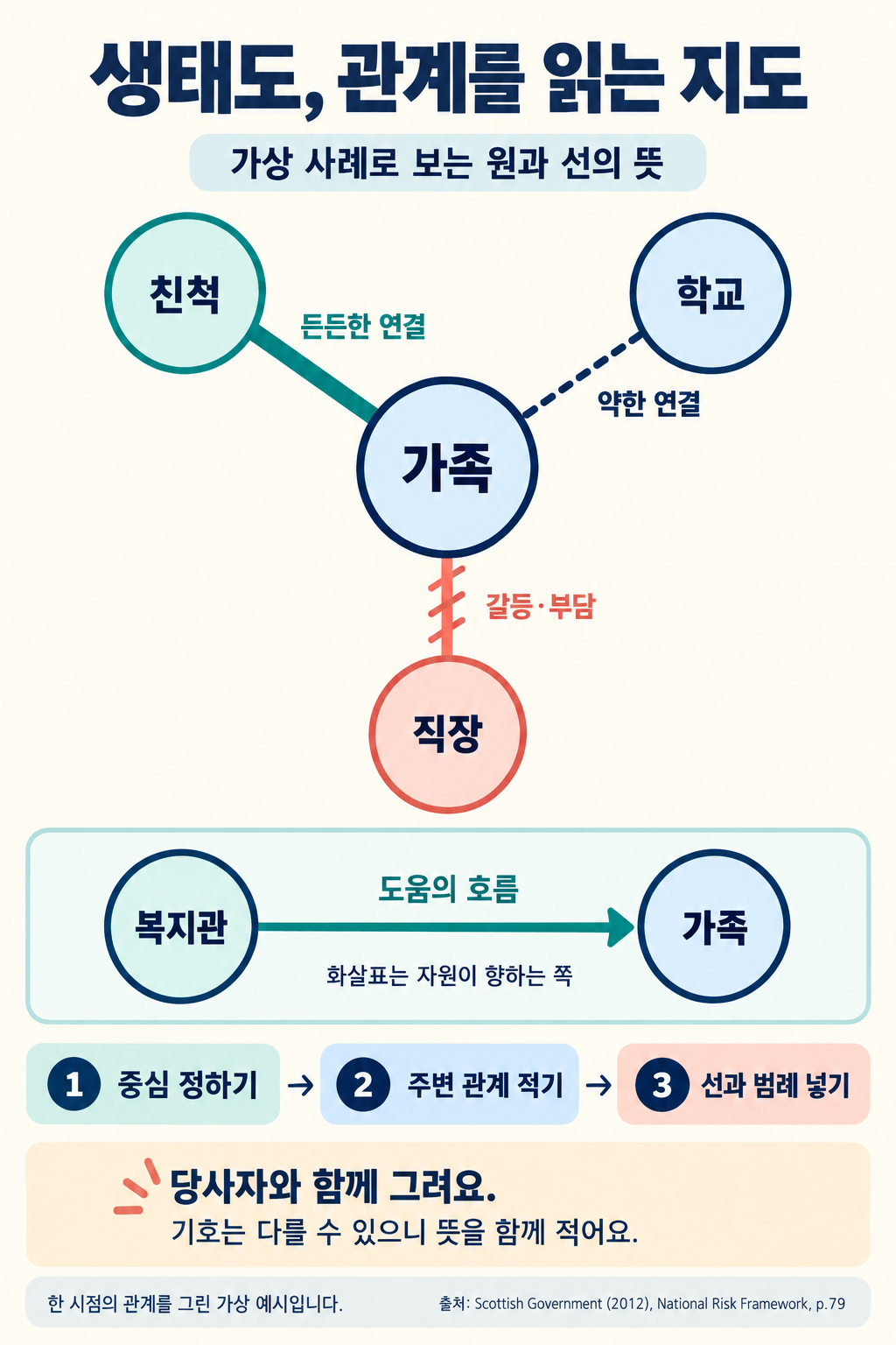 가족을 중심으로 친척과의 굵은 실선은 든든한 연결, 학교와의 점선은 약한 연결, 직장과의 빗금 친 선은 갈등·부담을 나타내는 가상 생태도. 별도 예시의 복지관에서 가족으로 향하는 화살표는 도움의 흐름을 보여 준다.