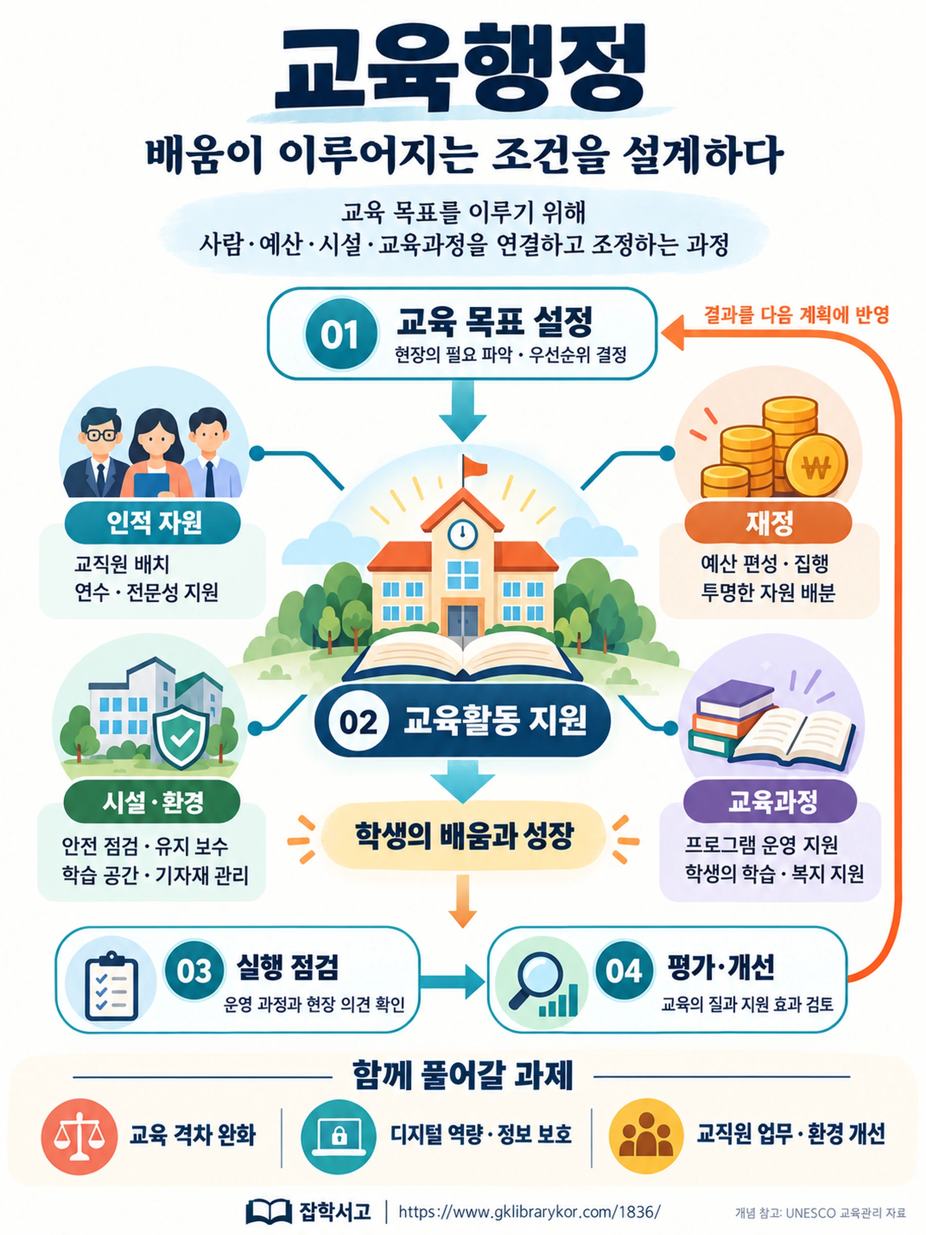교육행정의 역할을 설명하는 인포그래픽. 교육 목표 설정에서 출발해 인적 자원, 재정, 시설·환경, 교육과정을 연결하여 학생의 배움과 성장을 지원한다. 실행 점검과 평가·개선 결과를 다음 계획에 반영하는 순환 구조를 보여 주며 교육 격차 완화, 디지털 역량과 정보 보호, 교직원 업무·환경 개선을 과제로 제시한다.
